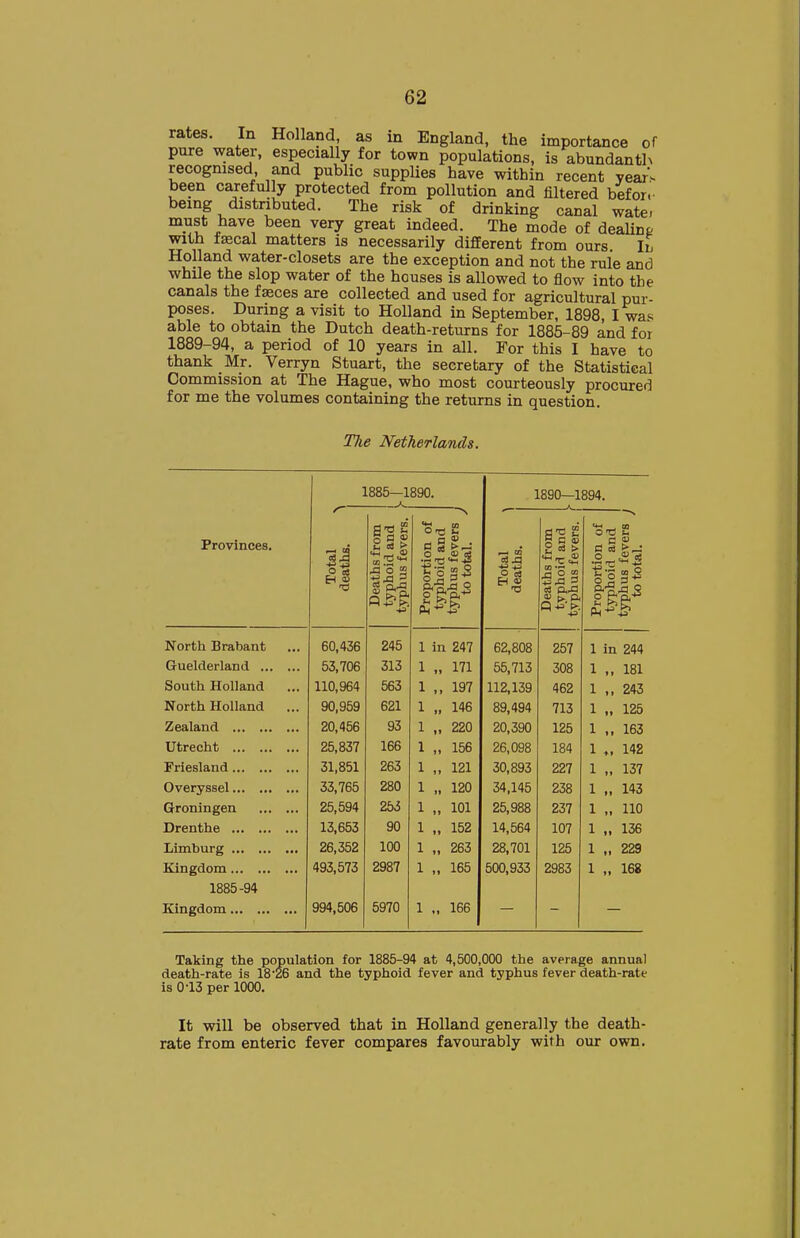 rates. In Holland, as in England, the importance of pure water, especially for town populations, is abundanth recognised and public supplies have within recent yeai^. been carefully protected from pollution and filtered befor.- being distributed. The risk of drinking canal wate, must have been very great indeed. The mode of deaUnt with tsecal matters is necessarily difEerent from ours II Holland water-closets are the exception and not the rule and while the slop water of the houses is allowed to flow into the canals the fasces are collected and used for agricultural pur- poses. During a visit to Holland in September, 1898, I wa^ able to obtain the Dutch death-returns for 1885-89 and for 1889-94, a period of 10 years in all. For this I have to thank Mr. Verryn Stuart, the secretary of the Statistical Commission at The Hague, who most courteously procured for me the volumes containing the returns in question. The Netherlands. Provinces. 1885—1890. 1890—1894. Total ^ deattuB. Deaths from typhoid and typhus fevers. Proportion of typhoid and typhus fevers to total. ^ Total ^ deaths. Deaths from typhoid and typhus fevers, f Proportion of typhoid and tjrphus fevers ; to total. North Brabant 60,436 245 1 in 247 62,808 257 1 in 244 Guelderland 53,706 313 1 „ 171 55,713 308 1 ,. 181 South Holland 110,964 563 1 „ 197 112,139 462 1 ,, 243 North Holland ... 90,959 621 1 ,. 146 89,494 713 1 „ 125 Zealand 20,456 93 1 „ 220 20,390 125 1 ,, 163 Utrecht 25,837 166 1 „ 156 26,098 184 1 142 Friesland 31,851 263 1 „ 121 30,893 227 1 „ 137 Overyssel 33,765 280 1 „ 120 34,145 238 1 „ 143 Groningen 25,594 253 1 „ 101 25,988 237 1 ,. 110 Drenthe 13,653 90 1 „ 152 14,564 107 1 „ 136 Limburg 26,352 100 1 263 28,701 125 1 „ 229 Kingdom 493,573 2987 1 „ 165 500,933 2983 1 „ 168 1885-94 Kingdom 994,506 5970 1 „ 166 Taking the population for 1885-94 at 4,500,000 the average annual death-rate is 18'26 and the typhoid fever and typhus fever death-rate is 0-13 per 1000. It will be observed that in Holland generally the death- rate from enteric fever compares favourably with our own.