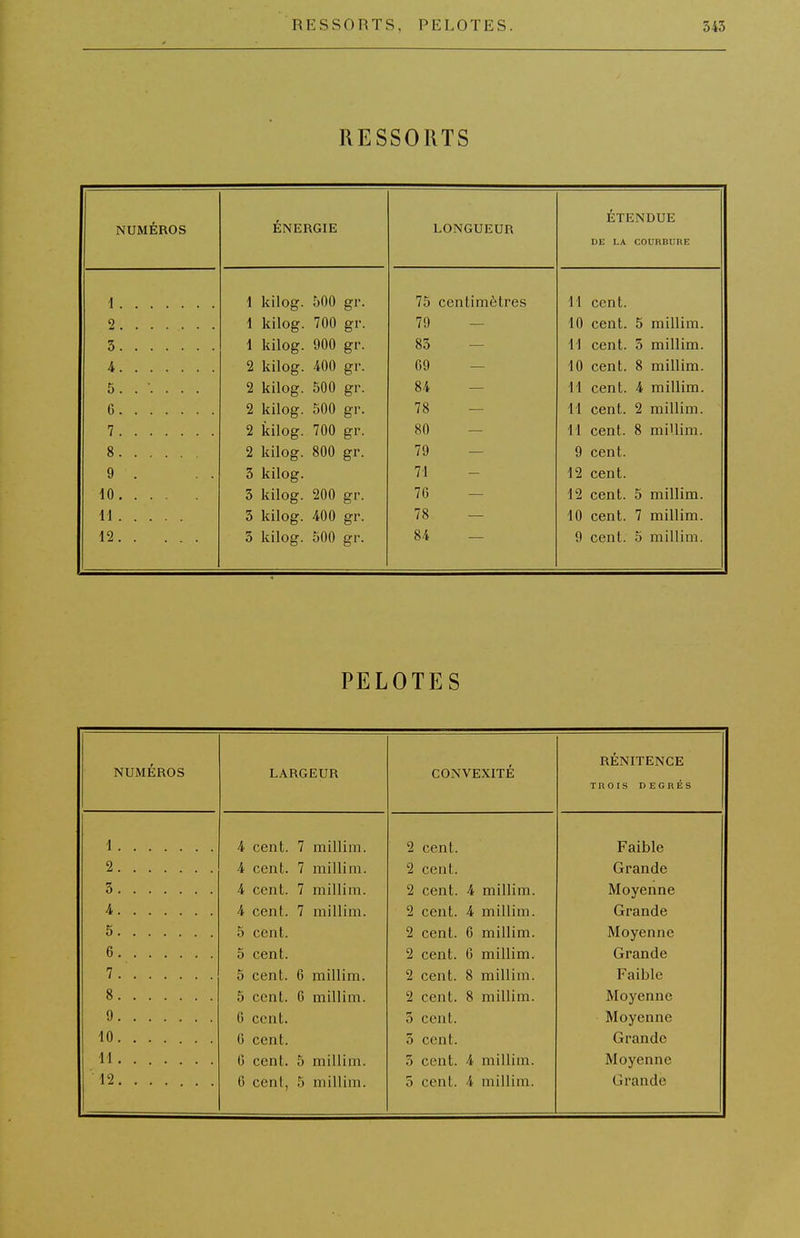 RESSORTS NUMÉROS ÉNERGIE LONGUEUR ÉTENDUE DE LA COURBURE A 1 kilog. 500 gr. io CtînilIllcLI cS 11 cent. Ci 1 kilog. 700 gr. 70 1 \j — 10 cent. 5 millim. 1 kilog. 900 gr. 00 — 11 cent. 3 millim. i 2 kilog. 400 09 — 10 cent. 8 millim. 5. .... . 2 kilog. 500 84 — 11 cent. 4 millim. G 2 kilog. 500 gr. 78 11 cent. 2 millim. 7 2 kilog. 700 gi'- Ml — 11 cent. 8 millim. 8 2 kilog. 800 79 — 9 cent. 9 . 3 kilog. 71 12 cent. 10 3 kilog. 200 gr. 76 — 12 cent. 5 millim. 11 3 kilog. 400 gr. 78 — 10 cent. 7 millim. 12 3 kilog. 500 gr. 84 — 9 cent. 5 millim. PELOTES NUMÉROS LARGEUR CONVEXITÉ RÉNITENCE TROIS DEGRÉS 1 4 cent. 7 millim. 2 cent. Faible 2 4 cent. 7 millim. 2 cent. Grande 3 4 cent. 7 millim. 2 cent. 4 millim. Moyenne 4 4 cent. 7 millim. 2 cent. 4 millim. Grande 5 5 cent. 2 cent. G millim. Moyenne 6 5 cent. 2 cent. G millim. Grande 7 5 cent. 6 millim. 2 cent. 8 millim. Faible 8 5 cent. G millim. 2 cent. 8 millim. Moyenne 9 G cent. 5 cent. Moyenne 10 G cent. 5 cent. Grande 11 G cent. 5 millim. 3 cent. 4 millim. Moyenne 12 G cent, 5 millim. 5 cent. 4 millim. Grande