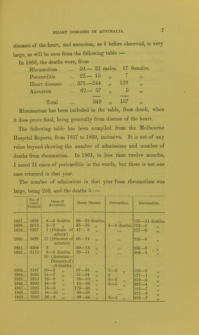 diseases of the heart, and aneurism, as I before observed, is very large, as will be seen from the following- table :— In 1868, the deaths were, from Rheumatism Pericarditis Heart diseases Aneurism 50.— 33 males. 22.— 15 „ 372.-244 62.— 57 17 females. r- i 128 5 Total 349 157 Rheumatism has been included in the table, from death, when it does prove fatal, being generally from disease of the heart. The following table has been compiled from the Melbourne Hospital Reports, from ] 857 to 1869, inclusive. It is not of any value beyond showing the number of admissions and number of deaths from rheumatism. In 1861, in less than twelve months, I noted 11 cases of pericarditis in the wards, but there is not one case returned in that year. The number of admissions in that year from rheumatism was large, being 256, and the deaths 5 : — No. of Cases Treated. Cases of Aneurism. Heart Disease. Pericarditis. Rheumatism. 1857... 1683 8—3 deaths. 56—23 deaths. 135—11 deaths. 1858... 2013 3-2 „ 55—16 >j 4—2 deaths. 113—4 ») 1859... 2967 1 (Disease of 47— 8 >> 227—6 artery) 1860... 3628 17 (Diseases of 66—14 )i 216—6 » arteries) 1861... 4309 1 60—13 )) 256—5 1862... 3179 9—3 deaths. 29—11 )) 209—1 10 (Arteries— Diseases of) —9 deaths. 1863... 3147 20-2 „ 67—35 )> 5—2 » 158—2 1864... 3024 14—7 ., 57—34 )) 2 177—1 1865... 3253 19-9 i, 38—10 >) 6—3 302—6 1866... 3300 16-6 „ 70—35 )i 6—1 )) 297—4 1867... 3095 16-6 „ 123—43 )) 185—7 1868... 3255 14-10 „ 99—38 )) 237—8 1869... 3355 26-8 „ 99—46 )) 2—l 252—7