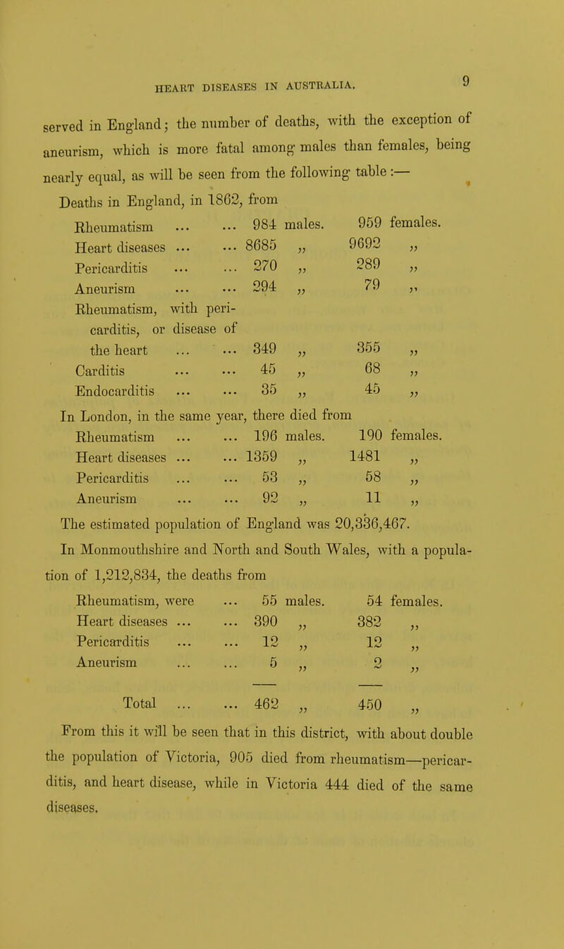 served in England; the number of deaths, with the exception of aneurism, which is more fatal among- males than females, being nearly equal, as will be seen from the following table :— Deaths in England, in 1862, from Rheumatism 984 males. 959 females. Heart diseases ... 8685 )) 9692 }) Pericarditis 270 )' 289 Aneurism 294 79 yi Eheumatism, with peri- carditis, or disease of the heart ... ... 349 355 •>■> Carditis 45 68 ■>■) Endocarditis 35 }f 45 }} 1 London, in the same year, there died from Rheumatism 196 males. 190 females. Heart diseases ... 1359 V 1481 Pericarditis 53 58 }} Aneurism 92 )} 11 V * The estimated population of England was 20,336,467. In Monmouthshire and North and South Wales, with a popula- tion of 1,212,834, the deaths from Rheumatism, were ... 55 males. 54 females. Heart diseases ... ... 390 „ 382 ,, Pericarditis 12 „ 12 „ Aneurism ... ... 5 2 Total 462 „ 450 „ From this it will be seen that in this district, with about double the population of Victoria, 905 died from rheumatism—pericar- ditis, and heart disease, while in Victoria 444 died of the same diseases.