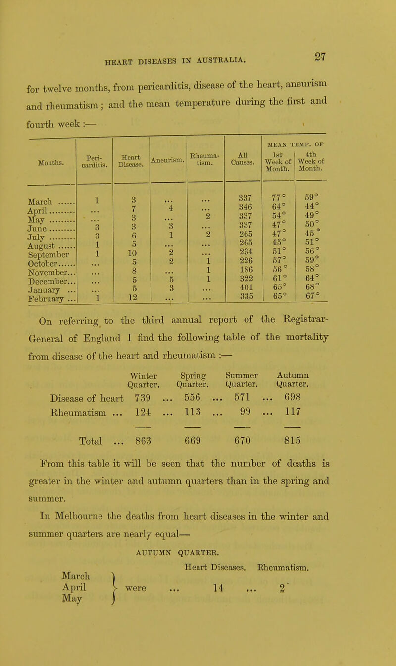 for twelve months, from pericarditis, disease of the heart, aneurism and rheumatism; and the mean temperature during the first and foui'th week :— Months. March .... April May June July August .... September October.... November... December.. January .. Februaiy .. MEAN TEMP. OP cixrditis. Heart Disease. Aneurism, Rheuma- tism. All Causes. Week of Month. 4th Week of Month. 1 3 337 77° 59° 7 4 346 64° 44° 3 2 337 54° 49° 3 3 '3 337 47° 47° 50° .S 6 1 2 265 45° 1 5 265 45° 51° 1 10 2 234 51° 56° 5 2 i 226 57° 59° 58° 8 1 186 56° 5 '5 1 322 61° 64° 5 3 401 65° 68° i 12 335 65° 67° On referring to the thii-d annual report of the Registrar- General of England I find the following table of the mortality from disease of the heart and rheumatism :— Winter Quarter. Disease of heart 739 Rheumatism ... 124 Spring Quarter. Summer Quarter. 556 ... 571 113 ... 99 Autumn Quarter. 698 117 Total ... 863 669 670 815 From this table it will be seen that the number of deaths is greater in the winter and autumn quarters than in the spring and summer. In Melbourne the deaths from heart diseases in the winter and summer quarters ai-e nearly equal— AUTUMN QUARTER. Heart Diseases. Eheiamatism, March April May were 14