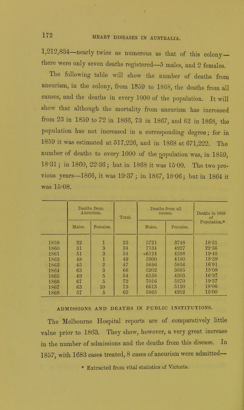 1,212,834—nearly twice as numerous as that of this colony— there were only seven deaths registered—5 males, and 2 females. The following table will show the number of deaths from aneurism, in the colony, from 1859 to 1868, the deaths from all causes, and the deaths in every 1000 of the population. It will show that although the mortality from aneurism has increased from 23 in 1859 to 72 in 1866, 73 in 1867, and 62 in 1868, the population has not increased in a corresponding- degree; for in 1859 it was estimated at 517,226, and in 1868 at 671,222. The number of deaths to every 1000 of the population was, in 1859, 18-31; in 1860, 22-36 ; but in 1868 it was 15-00. The two pre- vious years—1866, it was 19-37 ; in 1867, 18-06; but in 1864 it was 15-08. Deaths from Aneurism. Total, Deaths from aU causes. Deaths in 1000 of Population.* Males. Females. Males. Females. 1859 22 1 23 5721 3748 18-31 1860 31 3 34 7134 4927 22-36 1861 51 3 54 -6124 4398 19-45 1862 48 1 49 5900 4180 18-39 1863 45 2 47 5646 5856 16-91 1864 63 3 66 5202 3685 15-08 1865 49 5 54 6158 4303 16-97 1866 67 5 72 7016 5270 19-37 1867 63 10 73 6613 5120 18-06 1868 57 5 62 5865 4202 15-00 ADMISSIONS AND DEATHS IN PUBLIC INSTITUTIONS. The Melbourne Hospital reports are of comparatively little value prior to 1863. They show, however, a very g-reat increase in the number of admissions and the deaths from this disease. In 1857, with 1683 cases treated, 8 cases of aneurism were admitted— * Extracted from vital statistics of Victoria.