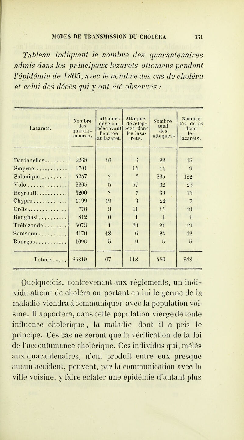 Tableau indiquant le nombre des quarantenaires admis dans les principaux lazarets ottomans pendant répidémie de 1865, avec le nombre des cas do clioléra et celui des décès qui y ont été observés : Lazarets. Nombre des cjuaran - tenaires. Attaques dévelop- pées avant l'entrée au lazaret. Attaques dévelop- pées dans les laza- rets. Nombre total des attaques. Nombre des déi ès dans les lazarets. 2208 10 0 22 15 1701 14 14 9 4257 ? 205 122 Volo 22G5 5 57 02 23 3200 9 31 15 1199 19 3 22 7 778 3 11 l't 10 812 0 1 1 1 r3073 1 20 21 19 3170 18 0 24 12 109G 5 0 5 5 Totaux 25819 07 118 480 238 Quelquefois, contrevenant aux règlements, un indi- vidu atteint de choléra ou portant en lui le germe do la maladie viendra à communiquer avec la population voi- sine. Il apportera, dans cette population vierge de toute influence cholérique, la maladie dont il a pris le principe. Ces cas ne seront que la vérification de la loi de l'accoutumance cholérique. Ces individus qui, mêlés aux quarantenaires^ n'ont produit entre eux presque aucun accident, peuvent, par la communication avec la ville voisine, y faire éclater une épidémie d'autant plus