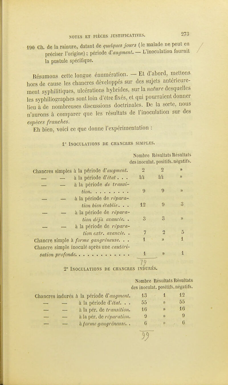 190 Ch. de la rainure, datant de quelques jours (le malade ne peut on préciser l'origine) ; période A'augmenl. - L'inoculation fournil la pustule spécifique. Résumons cette longue énumération. - Et d'abord, mettons hors de cause les chancres développés sur des sujets antérieure- ment syphilitiques, ulcérations hybrides, sur la îia^i^re desquelles les syphiliographes sont loin d'être fixés, et qui pourraient donner lieu à de nombreuses discussions doctrinales. De la sorte, nous n'aurons à comparer que les résultats de l'inoculation sur des espèces franches. Eh bien, voici ce que donne l'expérimentation : 1° Inoculations de chancres simples. Nombre Résultats Résultats des inoculât, positifs, négatifs. Chancres simples h la période A'augment. 2 2 n — — à la période d'état. . . hL\ hlx » — — à la période de transi- 9 9 » — — à la période de répara- tion bien établie. . . 12 9 3 — — à la période de répara- tion déjà avancée. . 3 3 » — — à la période de répara- tion extr. avancée. . 7 2 5 Chancre simple à forme gangréneuse. . . 1 » 1 Chancre simple inoculé après une cautéri- 1 » 1 7? Nombre Résultats Résultats des inoculât, positifs, négatifs. Chancres indurés à la période d'augment. 13 1 12 — — à la période (Vétal. . . 55 )) 55 — — à la pér. de transition. 16 » 16 — — à la pér. de réparalion. 9 1) 9 — — à (orme gangréneuse, . G » . 6 Jf