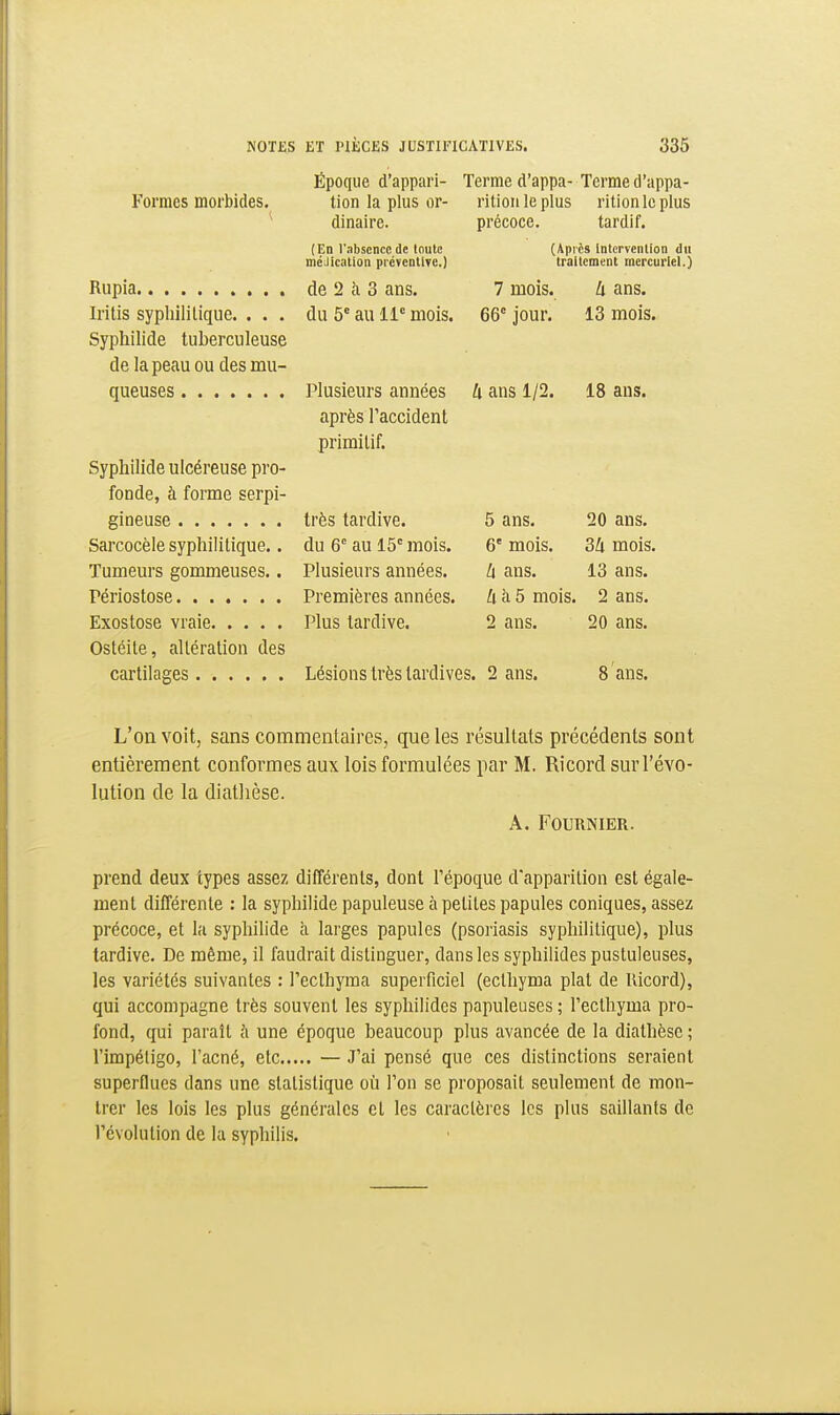 Époque d'appari- Terme d'appa-Terme d'appa- Formes morbides. tion la plus or- ritionleplus ritionlcplus ^ dinaire. précoce. tardif. (En Tabsencc de toute (Après Intervention du méJication picvcntlTe.) traitement mercuriel.) Rupia de 2 à 3 ans. 7 mois. k ans. Irilis sypliililique. . . . du 5'au 11« mois. 66° jour. 13 mois. Syphilide tuberculeuse de la peau ou des mu- queuses Plusieurs années U ans 1/2. 18 ans. après l'accident primitif. Syphilide ulcéreuse pro- fonde, à forme serpi- gineuse très tardive. 5 ans. 20 ans. Sarcocèle syphilitique.. du 6° au 15'mois. 6'mois. 3Zi mois. Tumeurs gommeuses.. Plusieui's années. h ans. 13 ans. Périostose Premières années. U h 5 mois. 2 ans. Exostose vraie Plus tardive. 2 ans. 20 ans. Ostéite, altération des cartilages Lésions très tardives. 2 ans. S ans. L'on voit, sans commentaires, que les rtîsultats précédents sont entièrement conformes aux lois formulées par M. Ricorcl sur l'évo- lution de la diatlièse. A. FOURNIER. prend deux types assez différents, dont l'époque d'apparition est égale- ment différente : la syphilide papuleuse à petites papules coniques, assez précoce, et la syphilide à larges papules (psoriasis syphilitique), plus tardive. De même, il faudrait distinguer, dans les syphilides pustuleuses, les variétés suivantes : l'eclhyma superficiel (ecthyma plat de Uicord), qui accompagne très souvent les syphilides papuleuses ; l'ecthyma pro- fond, qui paraît h une époque beaucoup plus avancée de la diathèse ; l'impétigo, l'acné, etc — J'ai pensé que ces distinctions seraient superflues dans une statistique où l'on se proposait seulement de mon- li'cr les lois les plus générales et les caractères les plus saillants de l'évolution de la syphilis.