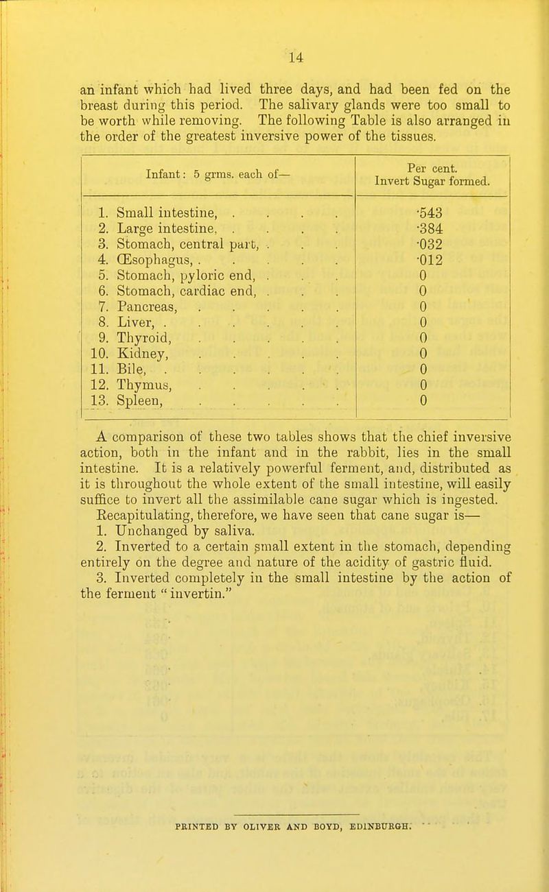 an infant which had lived three days, and had been fed on the breast during this period. The salivary glands were too small to be worth while removing. The following Table is also arranged in the order of the greatest inversive power of the tissues. Infant: 5 grms. each of— Per cent. Invert Sugar formed. 1. Small intestine, .... •543 2. Large intestine, .... •384 3. Stomach, central part, . •032 4. (Esophagus, ..... •012 5. Stomach, pyloric end, . 0 6. Stomach, cardiac end, . 0 7. Pancreas, ..... 0 8. Liver, ...... 0 9. Thyroid, 0 10. Kidney, 0 11. Bile, 0 12. Thymus, ..... 0 13. Spleen, ..... 0 A comparison of these two tables shows that the chief inversive action, botli in the infant and in the rabbit, lies in the small intestine. It is a relatively powerful ferment, and, distributed as it is throughout the whole extent of the small intestine, will easily suffice to invert all the assimilable cane sugar which is ingested. Eecapitulating, therefore, we have seen that cane sugar is— 1. Unchanged by saliva. 2. Inverted to a certain ,small extent in the stomach, depending entirely on the degree and nature of the acidity of gastric fluid. 3. Inverted completely in the small intestine by the action of the ferment iuvertin. PRINTED BY OLIVER AND BOYD, EDINBURGH.