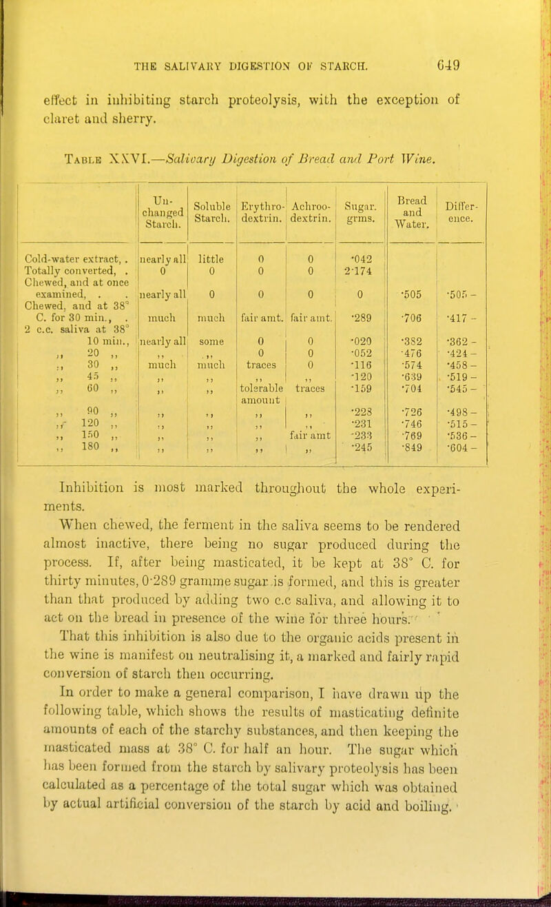 effect in iiilnbitiug starch proteolysis, with the exception of claret and sherry. Table XXVI.—Salioarij Digestion of Bread and Port Wine. Un- changed Sfnrnli O tU-i Ull. Soluble Starch. Erytliro- dextrin. Achroo- dextrin. Sugar, grms. and TV dLCi • Differ- cnce. Cold-water extract . iipflrluflll little 0 0 •042 Totally converted, . 0 0 0 0 2-174 Cliewed, and at once examined, . nearly all 0 0 0 0 •505 •50;-. - Chewed, and at 38° C. for 30 min., . much much fair amt. fair amt. •289 •706 •417 - 2 CO. saliva at 38° 10 min., nearly all some I •020 •382 •362 - 20 „ much •052 •476 •424- 30 „ much traces 0 •116 •574 •458- 45 ,, •120 •639 . •519- 60 „ > J tolerable amount traces •159 •704 •645 - ■ „ „ )} •223 •726 •498- „- 120 „  •231 •746 •615- „ l.nO „ J1 ) > fair amt -233 •769 •536 - ,, 180 ,, ) J 1 •245 •849 •604- Inhibition is most marked throughout the whole experi- ments. When chewed, the ferment in the saliva seems to be rendered almost inactive, there being no sugar produced during the process. If, after being masticated, it be kept at 38° C. for thirty minutes, 0-289 gramme sugar .is formed, and this is greater than that produced by adding two c.c saliva, and allowing it to act on the bread in presence of the wine for three hours. That this inhibition is also due to the organic acids present iii the wine is manifest ou neutralising it, a marked and fairly rapid conversion of starch then occurrinf'. In order to make a general comparison, I have drawn tip the following table, which shows the results of masticating delinite amounts of each of the starchy substances, and then keeping the masticated mass at 38° C. for half an hour. The sugar which has been formed from the starch by salivary proteolysis has been calculated as a percentage of the total sugar which was obtained by actual artificial conversion of the starch by acid and boiling. •