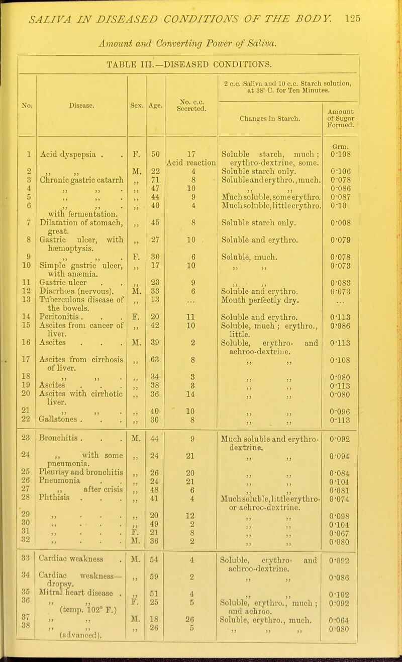 Amount and Converting Power of Saliva. TABLE III.—DISEASED CONDITIONS. 2 CO. Saliva and 10 c.c. Starcli solution, No. c.c. Secreted. at 38° C. for Ten Minutes. No. Disease. Sex. Age. Amount Changes in Starch. of Sugar Formed. Gnn. Aoifl dvsTiPTisiji. F. 50 17 Soluble starch, much; O'lOS Acid reaction erythro-dextrine, some. 2 J) ^ J) ^ M. 22 4 Soluble starch only. 0-106 3 Chronic gastric catarrh 11 71 8 Soluble and ery thro., much. 0-078 4 jj >> • 11 47 10 . JI 11 0-086 5 11 44 9 Muchsoluble,sonieerythro. Much soluble, little ery thro. 0-087 Q jj >j ^  ji 40 4 0-10 Dilfl-trtf.iml nf <;1nTnnpli 11 45 8 Soluble starch only. 0-008 great. 8 11 27 Soluble and erythro. 0-079 9 ) > J) • F. 30 6 Soluble, much. 0-078 10 Simrtlp CTflQ^Tif» nif'pr with ansemia. ) J 17 10 11 11 0-073 11 fiast.rif 111 OPT ) y 23 9 11 11 0-083 12 Diarrhoea (nervous). M. 33 6 Soluble and erythro. 0-073 13 TnVipvpnlntit! rJiQpncp nf 13 Mouth perfectly dry. the bowels. 14 -1.' * 20 11 Soluble and erythro. 0-113 15 Ascites from cancer of liver )) 42 10 Soluble, much ; erythro., little. 0-086 16 M. 39 2 Soluble, erythro- and achroo-dextrine. 0-113 17 Ascites from ciiThosis of liver. 63 8 11 11 0-108 18 34 3 11 11 0-080 19 Ascites 38 3 11 11 0-113 20 Ascites with cin-hotic liver.  36 14 11 11 0-080 21 40 10 11 11 0-096 22 Gallstones . 30 8 11 11 0*113 23 Bronchitis . M. 44 9 Much soluble and erythro- dextrine. 0-092 24 with some pneumonia. ) > 24 21 11 11 0-094 2.5 Pleuri.sy and bronchitis 26 20 11 11 0-084 Pneumonia 24 21 11 11 0-104 27 ,, after crisis 48 6 11 11 0-081 28 Phthisis 41 4 H W T 111 l*Jil ll Much solubl e, 11 ttle ery tb ro- 0-074 29 or achroo-dextrine. )) 20 12 11 11 0-098 30 49 2 11 11 0-104 31 ) J • • * F. 21 8 11 11 0-067 32 ; I • • • M. 36 2 11 11 0-080 33 Cardiac weakness M. 54 4 Soluble, erythro- and 0-092 34 Cardiac weakness— dropsy. achroo-dextrine. »J 59 2 11 11 0-086 35 Mitral heart disease . > J 51 4 11 11 0-102 36 F. 25 5 Soluble, erythro., much ; and achroo. 0-092 (temp. 102° F.) 37  II M. 18 26 Soluble, erythro., much. 0-064 38 II I) (advanced). 11 26 .5 11 11 11 0-080