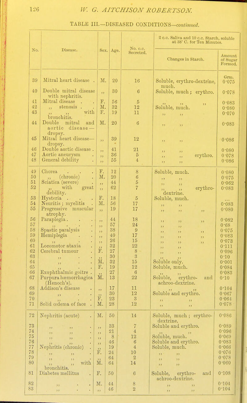 TABLE III.—DISEASED CONDITIONS—coK^inMecZ. 2 c.c. Saliva and 10 c.c. Starch, soluble No. Disease. Se.\. Age. No. c.c. Secreted. at 38° C. for Ten Minutes. Amount Changes in Starch. of Suf^ar Formed. DllLldi lltJdl L (.USCaiSc 111. oo lb Soluble, erythro-dextrine, much. Grm. 0-075 40 Double mitral disease ) J 30 6 Soluble, much; erythro. 0-078 with nej)liritis. 41 Mitral disease . F. 56 5  >) >> V VOO J, stenosis . XVi, lis Soluble, much. O'OSO 43 ,, ,, with F. 19 11 0-070 ui oncuiuis. A A Double mitral and diUJ.HL* UiouUiOC dropsy. Ayr iVi, 6 0-083 45 Mitral heart disease- dropsy. J J 39 12 0-086 46 Double aortic disease . >) 41 21 >J JJ 0-080 47 Aortic aneurysm )) 36 5 erythro. 0-078 48 General debility 55 4 )) 11 0-086 49 50 51 52 53 54 55 56 57 58 59 60 61 62 63 64 65 66 67 69 70 71 Chorea ,, (chronic) Sciatica (severe) ,, with great debility. Hysteria . Neuritis ; myelitis Progressive muscular atrophy. Paraplegia. 11 ' Spastic paralysis Hemiplegia Locomotor ataxia Cerebral tumour Exophthalmic goitre . Purpura hfemorrhagica (Henoch's). Addison's disease Solid cedema of face F. M. F. M. M. F. M. 12 20 44 62 18 56 19 44 57 38 40 26 32 27 30 32 19 27 13 17 30 23 M. I 28 6 5 7 5 17 17 18 24 9 17 15 22 8 3 15 12 6 22 11 12 3 12 Soluble, much. dextrine. Soluble, much. erythro- Soluble only. Soluble, much. Soluble, erythro- achroo-dextrine. 11 11 Soluble and erythro. and 0-080 0-075 0-062 0-083 0-083 0-080 0-082 0-68 0-075 0-0S3 0-073 0-111 0-096 0-10 0-001 0-084 0-083 0-10 0-104 0-067 0-064 0-078 72 Nephritis (acute) M. 50 14 Soluble, much ; erythro- 0-086 dextrine. 73 11 11 ) 7 33 7 Soluble and erythro. 0-089 74 11 11 f} 21 4 11 11 0-096 75 11 11 } ) 8 12 Soluble, much. 0-069 76 11 11 • 3 J 46 6 Soluble and erythro. 0-083 77 Nephritis (chronic) . ) i 19 4 Soluble, much. 0-066 78 F. 24 10 11 11 0-076 79 )) 11 64 2 11 11 0-078 80 11 ,1 with bronchitis. M. 64 14 11 11 0-060 81 Diabetes mellitus F. 50 6 Soluble, erytliro- and achroo-dextrine. 0-108 82 11 •  M. 44 8 11 11 0-104 83 46 2 0-104