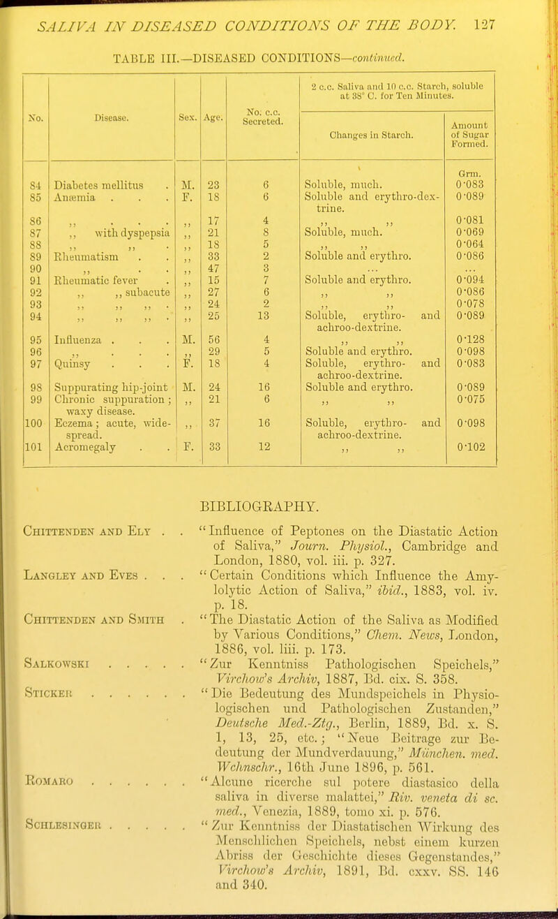 TABLE III.—DISEASED CONDITIONS—(m^«^^^cf/. 2 0.0. Saliva and 10 c.o. Starch, soluble at 38° C. for Ten Minutes. No. c.c. Secreted. No. Disease. Sex. Age. Amount \_/llibll^C3 ill OLlilLfll* yjl. Ll I Formed. \ Grm. 84 Diabetes mellitus M. 23 6 feolublo, iTiuca. 0 083 85 Aiuemia F. 18 6 boluble and erythro trine. dex- 0'089 86 > J • • ' J) 17 4 0-081 87 ,, with dyspepsia } ] 21 8 Soluble, much. 0'069 88 ) ? 18 5 ) > n 0'064 89 Rlieuniatism ) J 33 2 Soluble and ei'ythro. 0'086 90 ) J 47 3 91 Rlieumatic fever ) J 15 7 Soluble and erythro. 0'094 92 ,, ,, subacute ) J 27 6 )) J) A . A Q1? U UoD 93 ) T M )) > J 24 2 5 J It Soluble, erytliro- achroo-de.x trine. 0-078 94 J » ) ) ) > )) 25 13 and A .A 0 fi u uoy 95 Influenza . M. 56 4 A .1 OO 0 128 96 29 5 Soluble and erythro. 0-098 97 Quinsy- F. 18 4 Rnlnl'tlp PTVtlii'n- and 0-083 achroo-dextrine. 98 Suppurating hip-joint M. 24 16 Soluble and erythro. 0-089 99 C'lironic suppuration ; waxy disease. J» 21 c 0 0-075 100 Eczema ; acute, wide- spread. I) 37 16 Soluble, erythro- achroo-dextrine. and 0-098 101 Acromegaly F. 33 12 0-102 BIBLIOGKAPHY.  Influence of Peptones on the Diastatic Action of Saliva, Journ. Physiol., Cambridge and London, 1880, vol. iii. p. 327.  Certain Conditions which Influence the Amy- lolytic Action of Saliva, ibid., 1883, vol. iv. p. 18. The Diastatic Action of the Saliva as Modified by Various Conditions, Chem. Neics, Jiondon, 1886, vol. liii. p. 173. Zur Kenntniss Pathologischen Speichels, Virchoiv's Archiv, 1887, IM. cix. S. 358.  Die Bedeutung des Mundspcichels in Physio- logischen und Pathologischen Zustanden, Deutsche Med.-Ztg., Berlin, 1889, Bd. x. S. 1, 13, 25, etc.; Neue Beitrage zur Be- deutung dcr Mundverdauung, Miinchen. vied. Wchnschr., 16th Juno 1896, p. 561. Alcuno ricorclie sul potere diastasico della saliva in diverse malattci, Miv. veneta di sc. med., Venezia, 1889, tomo xi. p. 576.  Zur Kenntniss der Diastatischen Wirkung des Menschlichon Speichels, nebst einem kurzen Abriss der Geschichte dieses Gegenstandes, Virchow's Archiv, 1891, Bd. cxxv. SS. 146 and 340. Chittenden and Ely . Langley and Eves . . Chittenden and Smith Salkowski . . . . Stickeh Eomaro schlesinqeu . . . .