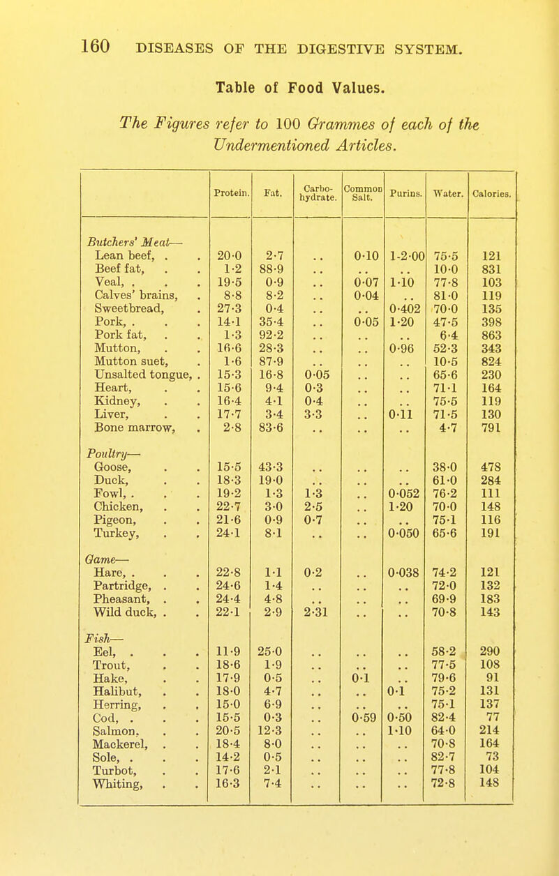 Table of Food Values. The Figures refer to 100 Grammes of each of the Undermentioned Articles. Protein. Fat. Carbo- hydrate. Common Salt. Purins. Water. Calories. Butchers' Meat— Lean beef, . 20-0 2-7 0-10 1-2-00 75-5 121 Beef fat, 1-2 88-9 10-0 831 Veal, . 19-5 0-9 d-'o7 1-ib 77-8 103 Calves' brains, 8-8 8-2 0-04 81-0 119 Sweetbread, 27-3 0-4 0-402 70-0 135 Pork, . 14-1 35-4 0-05 1-20 47-5 398 Pork fat, . 1-3 92-2 6-4 863 Mutton, 16-6 28-3 0-96 52-3 343 Mutton suet. 1-6 87-9 10-5 824 Unsalted tongue, . 15-3 16-8 0 05 65-6 230 Heart, 15-6 9-4 0-3 71-1 164 Kidney, 16-4 4-1 0-4 75-5 119 Liver, 17-7 3-4 3-3 o-ii 71-5 130 Bone marrow, 2-8 83-6 4-7 791 PouUttj— Goose, 15-5 43-3 38-0 478 Duck, 18-3 19-0 61-0 284 Fowl, . 19-2 1-3 1-3 0-052 76-2 111 Chicken, 22-7 3-0 2-5 1-20 70-0 148 Pigeon, 21-6 0-9 0-7 75-1 116 Turkey, 244 8-1 0-050 65-6 191 Qame— Hare, . 22-8 1-1 0-2 0-038 74-2 121 Partridge, . 24-6 1-4 72-0 132 Pheasant, . 24-4 4-8 69-9 183 Wild duck, . 22-1 2-9 2-31 * • - - 70-8 143 Jf ISfl— Eel, . 11-9 25-0 58-2 290 Trout, 18-6 1-9 77-5 108 Hake, 17-9 0-5 o'l 79-6 91 Hahbut, 18-0 4-7 0-V 75-2 131 Herring, 15-0 6-9 75-1 137 Cod, . 15-5 0-3 d-59 0-50 82-4 77 Salmon, 20-5 12-3 MO 64-0 214 Mackerel, . 18-4 8-0 70-8 164 Sole, . 14-2 0-5 82-7 73 Turbot, 17-6 2-1 77-8 104 Whiting, 16-3 7-4 72-8 148