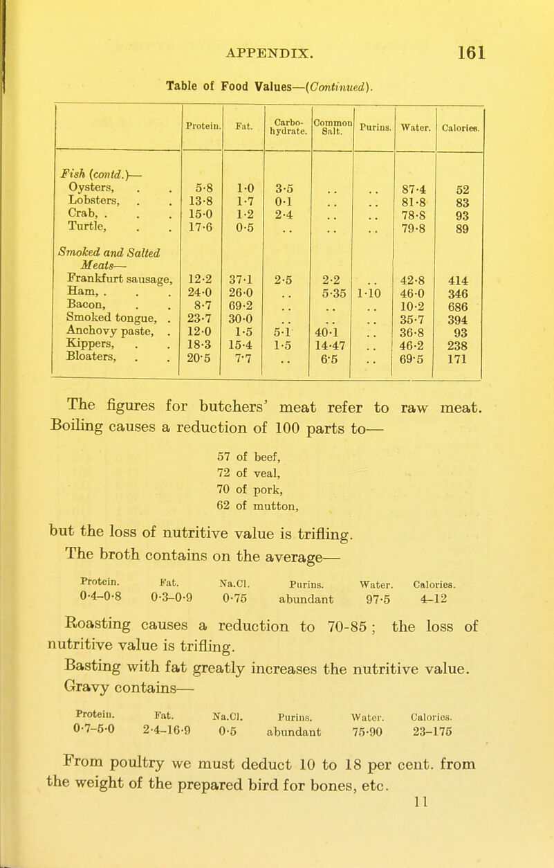 Table of Food Values—{Continued). Protein. Fat. Carbo- hydrate. Common Salt. Purina. Water. Calories. Fish {cmtd.)— Oysters, 5-8 1-0 3-5 87-4 52 Lobsters, 13-8 1-7 0-1 81-8 83 Crab, . 15-0 1-2 2-4 78-8 93 Turtle, 17-6 0-5 . . 79-8 89 Smoked and Salted Meats— 19.9 O / '1 4Z'8 At A 414 Ham, . 24-0 26-0 5-35 1-ib 46-0 346 Bacon, 8-7 69-2 10-2 686 Smoked tongue, . 23-7 30-0 35-7 394 Anchovy paste, . 12-0 1-5 5-1 40-'l 36-8 93 Eappers, 18-3 15-4 1-5 14-47 46-2 238 Bloaters, 20-5 7-7 6-5 69-5 171 The figures for butchers' meat refer to raw meat. Boiling causes a reduction of 100 parts to— 57 of beef, 72 of veal, 70 of pork, 62 of mutton, but the loss of nutritive value is trifling. The broth contains on the average— Protein. Fat. Na.Cl. Pnrins. Water. Calories. 0-4-0-8 0-3-0-9 0-75 abundant 97-5 4-12 Roasting causes a reduction to 70-85 ; the loss of nutritive value is trifling. Basting with fat greatly increases the nutritive value. Gravy contains— Protein. Fat. Na.CI. Purine. Water. Calories. 0-7-5-0 2-4-16-9 0-5 abundant 75-90 23-175 From poultry we must deduct 10 to 18 per cent, from the weight of the prepared bird for bones, etc. 11