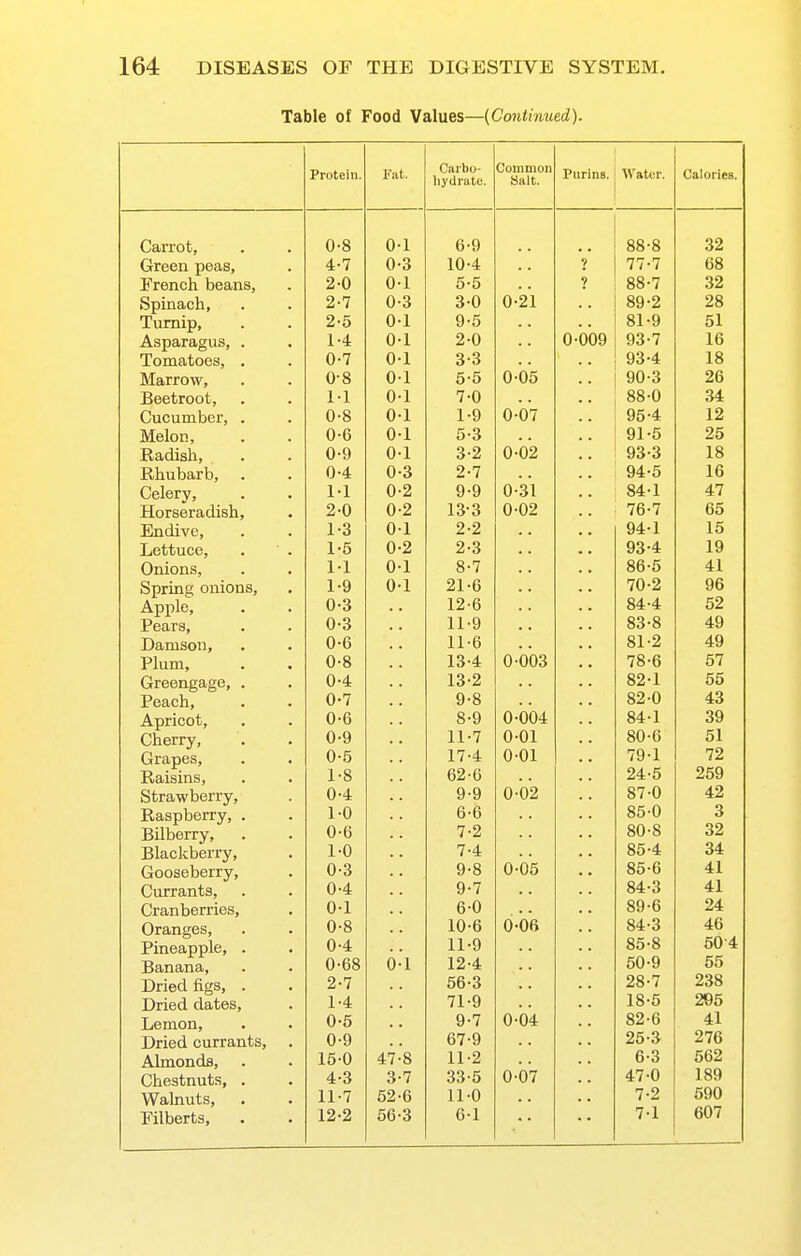 Table of Food Values—(Continued). Protein. Fat. Carbo- hydrate. Common »alt. Purina. Water. Calories. \I o 0-1 oo o 32 Green peas, . 1 \t o 10.4. X17 •± V 77-7 68 ^French beans. 0-1 V • oo 1 Spinach, 9.7 v/ O if \J 0*21 28 Turnip, . • \J X Q.K 81-9 tJX Asparagus, . • 1 .d. X rr 0.1 \J X 9-0 93-7 16 Tomatoes, • U 1 0-1 1/ X o o 18 Marrow, 0-S U o \J X o o \J \JtJ 90-3 26 Beetroot, . . 1. J. O'l V X 7-0 1 yj 88-0 34 Cucumber, . • \J o V X 1-9 0-07 95-4 12 lYLeion, \j \j 0-1 V X 91-5 25 XbaLIiQli, ■ • 0-9 O'l 3-2 0-02 93-3 18 rin rid T* ri 0-4 0-3 2-7 94-5 16 Celery, O.Q n-^1 84-1 47 Horseradisli, • 9-0 0-2 XtJ o 0-02 76-7 65 Endive, . . X o O'l \J X 2-2 Otc X 15 T .f't.f'.npf» 1-5 0-2 2-3 93-4 19 Onions, XX \J X 8-7 86-5 41 Oprm^ UlllUUD, • 1-9 0-1 21-6 70-2 96 Apple, ■ • 0-3 12-6 84-4 52 XCcllO, • • 0-3 11-9 83-8 49 Damson, • fi.fi 11 -fi X X u 81-2 49 Plnm Jrium, • • 0-8 13-4 0-003 78-6 57 0-4 13-2 82-1 55 0-7 9-8 82-0 43 ii-priuut, • • 0-6 8-9 0-004 84-1 39 \^nei ly t • • 0-9 11-7 0-01 80-6 51 Grapes, . • 0-fi 17-4 0-01 79-1 72 Raisins, , . 1 X o 62-6 24-5 259 oTjrawueiiy, 0-4 9-9 0-02 87-0 42 1-0 6-6 85-0 3 Bilberry, 7-2 80-8 32 Blackberry, . 1 .n X u 7-4 85-4 34 Gooseberry, J o 0-05 85-6 41 Currants, fl.-l Q-7 84-3 41 Cranberries, . \J X fi-O 89-6 24 Oranges, fl.R U o 10.fi XV \J 0-0f> 84-3 46 Pineapple, . . 11-9 85-8 60-4 Banana, . • 0.1 \J X 12-4 50-9 55 Dried figs, . 2-7 56-3 28-7 238 Dried dates. 1-4 71-9 18-5 295 Lemon, 0-5 9-7 0-04 82-6 41 Dried currants, . 0-9 67-9 25-3 276 Almonds, 15-0 47-8 11-2 6-3 562 Chestnuts, . 4-3 3-7 33-5 0-07 47-0 189 Walnuts, 11-7 62-6 11-0 7-2 590 Filberts, 12-2 66-3 G-1 7-1 607
