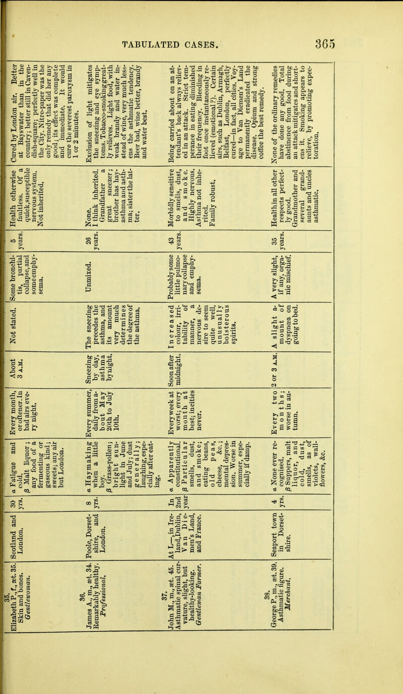 So ^ <ii « ^ <D S t« O O ^ SO C G) P O .2 c3 . c3 <u O 2f Si g ^ Q C 2 .a §-.3 o) a'c • !3 s 2 «> ^a as aw o c3 ( ^.•§13 It o o o S S ^ o Ho a t« Si cs • oT o o „^ .a :tj .-S > v3 12; Health otherwise faultless. Of a quiek,susceptible nervous system. Not inherited. None. 1 think inherited. Grandfather a great sneezer; brother has hay- asthma and asth- ma; sister the lat- ter Morbidly sensitive to smells, dust, and smoke. Highly nervous. Asthma not inhe- rited. Family robust. Health in all other respects perfect- ly good. Grandmother and several grand- aunts and uncles asthmatic. at u to ci CD 26 years. 43 years. 35 years. Some bronchi- tis, partial collapse, and some emphy- sema. Unmixed. Probably some little pulmo- nary collapse and emphy- sema. A very slight, if any, orga- nic mischief. Not stated. The sneezing precedes the asthma, and its amount very much determines the degree of the asthma. Increased colour, irri- tability of manner, a nervous de- sire to seem quite well, unusual ly boisterous spirits. A slight a- mount of dyspnoea on going to bed. About 3 a.m. Sneezing by day, asthma by night. Soon after midnight. eo s Every month, oroftener.In bad airs eve- ry night. Every summer, daily from a- bout May 20th to July 10th. Every week at worst; every month at best; ineities never. Every two months; worse in au- tumn. a Fatigue and cold. /3 Malt liquor ; any food of a fermenting or gaseous kind; sweets; any air but London. a Haymaking when a little /3 (^ass-pollen; bright sun- light in June and July; dust generally; laughing, espe- cially after eat- ing. a Apparently constitutional. /3 Particular smells, dust, and smoke; eating beans, old peas, cheese, &e.; mental depres- sion. Worse in summer, espe- cially if damp. a None ever re- cognised. ^ Suppers, malt liquor, and cold, dust, smells, as of violets, wall- flowers, &c. u p-i Scotland and London. Poole, Dorset- shire, and London. At L—,in Ire- land,Dublin, Van Die- men's Land, and France. Seaport town in Dorset- shire.
