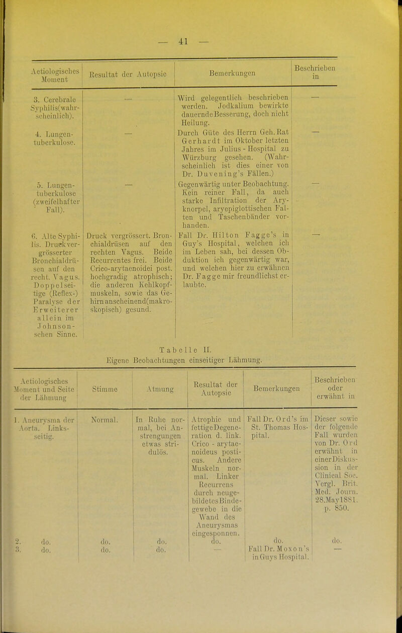 Aetiologisclics' Moment Resultat tier Autopsie Bemerkunsrcn Beschrieben in o. L'erebrulc Syiihilis(wiilu'- sflicinlicli). ■i. Lungen- tubci'kulosc. 5. fiUngen- lubei'kulose (zweifelhafter ■ Fall). Alte Syphi- lis. Druck vcr- grössertcr Bronchiaklrii- scn iiuf den recht. Vagus. Doppelsei- tige (Reflex-) Paralyse der Erweiterer allein im Johnson- schen Sinne. AVird gelegentlich besehrieben werden. Jodkalium bewirkte dauernde Besserung, doch nicht Heilung. Durch Güte des Herrn Geh. Rat Gerhardt im Oktober letzten Jahres im Julius - Hospital zu Würzburg gesehen. (Wahr- scheinlich ist dies einer von Dr. DuYcning's Fällen.) Gegenwärtig unter Beobachtung. Kein reiner Fall, da auch starke Infiltration der Ary- knorpel, aryepiglottischen Fal- ten und Taschenbänder vor- j banden. ' Fall Dr. Hilton Fagge's in Guy's Hospital, welchen ich im Leben sah, bei dessen Ob- duktion ich gegenwärtig war, und welchen hier zu erwähnen Dr. Fagge mir freundlichst er- laubte. Druck vcrgrösscrt. Bron- chialdriisen auf den rechten Vagus. Beide Recurrcntes frei. Beide Crico-arytacnoidei post, hochgradig atrophisch; die anderen Kehlkopf- uuiskeln, sowie das Ge- hirn ansclLeinend(makro- skopisch) gesund. Tabelle II. Eigene Beobachtungen einseitiger Lähmung. .Vctiologischcs ^Innient und Seite >ler Lähnuuig Stimme Atmung Resultat der Autopsie Bemerkungen Beschrieben oder erwähnt in 1. .Aneurysma der .\orta. Links- .seitig. Normal. do. do. In Ruhe nor- mal, bei An- strengungen etwas stri- dulüs. do. A trophic und fettige Degene- ration d. link. Crico - arytae- noideus posti- cus. Andere Muskeln nor- mal. Linker Recurrens durch neuge- bildetes i3iiulo- gewebe in die Wand des Aneurysmas eingesponnen, Fall Dr. Ord's im St. Thomas Hos- pital. FallDr. Moxon's inGuys Hospital. Dieser sowie der folgen tie Fall wurden von Dr. 0 r d erwähnt in einer Diskus- sion in der Clinical Sue. Vcrgl. Brit. Med. Journ. '28.Mayl81Sl. p. 850.