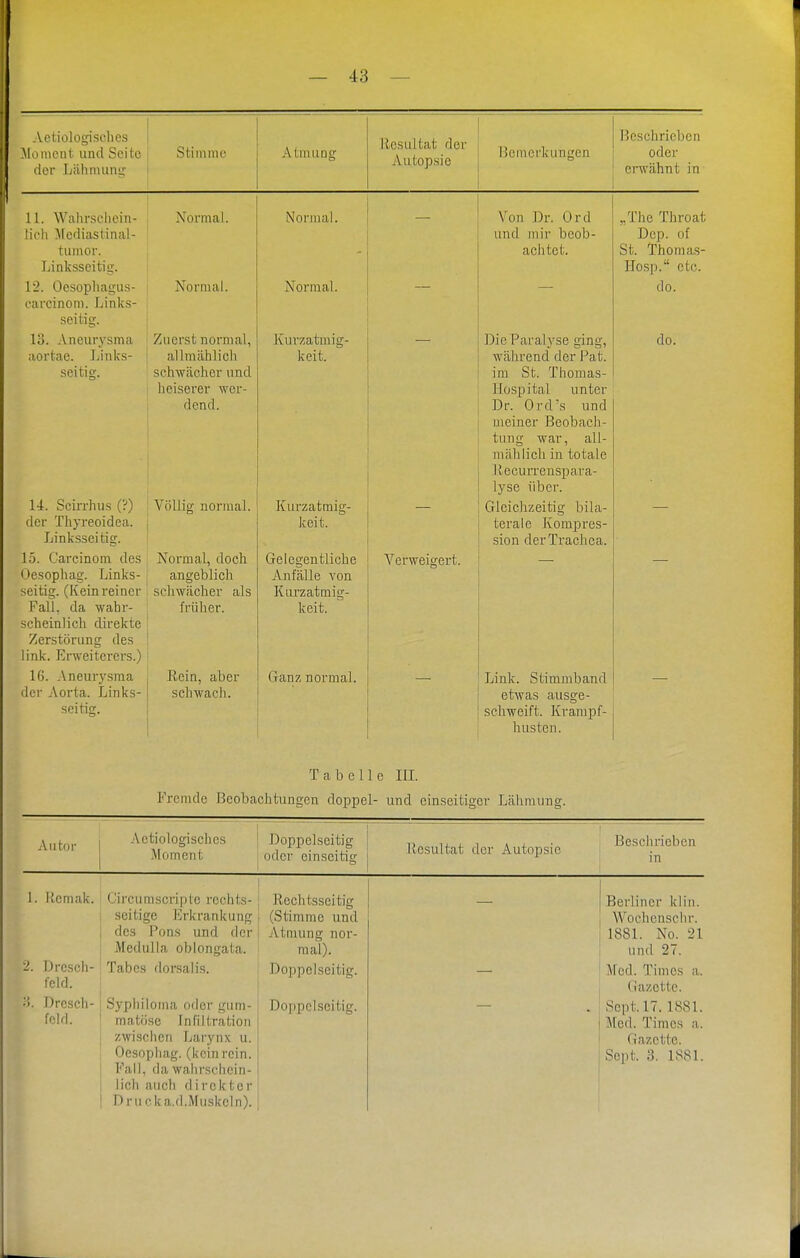 Aetiologisches .Moment und Seite der Lähnnuiii' Stimme AtnuiQcr ilcsultrat der Autopsie Ijeincrkungen Beschrieben oder erwähnt in 11. Wahrschein- lich ^lediaslinal- tumor. Linksseitig;-. 12. Ocsophai,nis- carcinom. Links- seitig. 13. Aneurysma aortae. ] links- seitig. Normal. Normal. Zuerst normal, all mäh Ii eil schwächer und lieiserer wer- dend. 14. Scirrhus (?) der Thyreoidea. Linksseitig. 15. Carcinom des Oesophag. Links- seitig. (Kein reiner Fall, da wahr- scheinlich direkte Zerstörung des link. Erweitcrers.) 16. Aneurysma der Aorta. Links- seitig. Völlig normal. Normal, doch angeblich schwächer als früher. Rein, aber schwach. Normal. Normal. Kurzatmig- keit. Kurzatmig- keit. Gelegentliche Anfälle von Kurzatmig- keit. Ganz normal. Verweigert. Von Dr. Ord und mir beob- achtet. Die Paralyse ging, während der Pat. im St. Thomas- Hospital unter Dr. Ord's und meiner Beobach- tung war, all- mählich in totale Recurrenspara- lyse über. Gleichzeitig bila- terale Kompres- sion der Trachea. Link. Stimm band etAvas ausge- schweift. Krampf- husten. „The Throat Dep. of St. Thornas- Hosp. etc. do. do. Tabelle IlL Fremde Beobachtungen doppel- und einseitiger Lähmung. Autor I Aetiologisches Moment Doppelseitig oder einseiticr 1. Rcmak. 2. Drcsch- feld. H. Drcsch- fcld. Circumscriple rechts- seitige Erkrankung des Pons und der Medulla oblongata. Tabes dorsal is. Syphiloma oder gum- matöse Infiltration zwischen Larynx u. Ocsopliag. (kein rein. Fall, da wahrschein- lich auch direkter Dru cka.d.Muskeln). Rechtsseitig (Stimme und Atmung nor- mal). Doppelseitig. Doi)pclscitig. Resultat der Autopsie Beschrieben in j Berliner klin. I Wochenschr. 1881. No. 21 1 und 27. i Med. Times a. I Gazette. ! Sept. 17.1881. j Med. Times a. I Gazette, i Sopt. 3. 1S81.