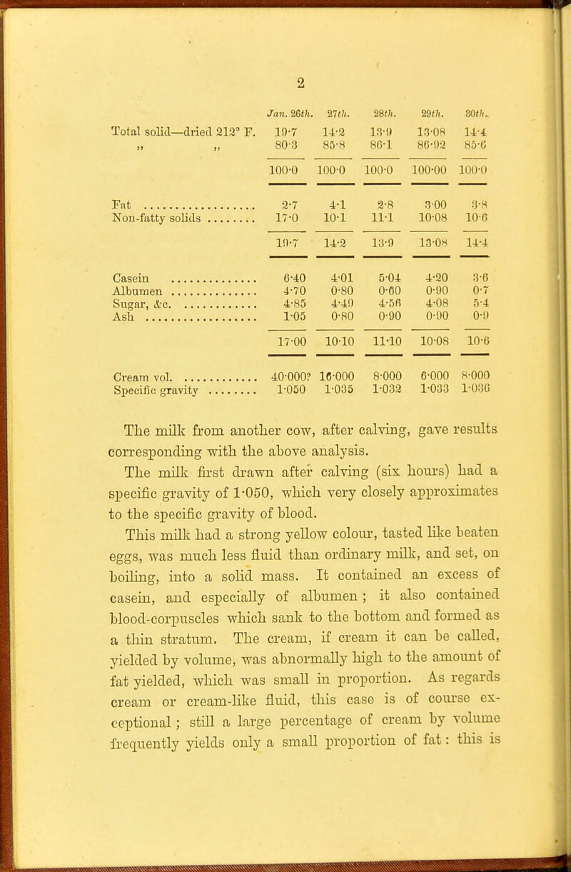 Jan. 26<?t. Total solid—dried 212° F. 19-7 80-3 100-0 27<7^. mil. mil. 14-2 13-08 14-4 85-H 8C-1 8(i-!)2 Ho-G 100-0 100-0 100-00 100-0 Fat 2-7 4-1 2-8 300 3-H Kon-fatty solids 17-0 10-1 11-1 10-08 10-0 l!)-7 14-2 13-9 13-ON 14-4 Casein G-40 401 5-04 4-20 3-6 Albumen 4-70 0-80 0-60 0-90 0-7 Sugar, ifec 4-85 4-40 4-5fi 4-08 5-4 Ash r05 0-80 0-90 0-90 0-9 17-00 10-10 11-10 10-08 10-6 Cream vol 40-000? 18-000 8-000 6-000 8-000 Specific gravity 1-050 1-035 1-032 1-033 1-03G The milk from anotlier cow, after calving, gave results corresponding with the above analysis. The milk first drawn after calving (six hours) had a specific gravity of 1-050, which very closely approximates to the specific gravity of blood. This milk had a strong yellow colour, tasted like beaten eggs, was much less fluid than ordhiary milk, and set, on boihng, into a solid mass. It contained an excess of casein, and especially of albumen; it also contained blood-corpuscles which sank to the bottom and formed as a thin stratum. The cream, if cream it can be called, yielded by volume, was abnormally high to the amount of fat yielded, which was small in proportion. As regards cream or cream-like fluid, this case is of com-se ex- ceptional ; still a large percentage of cream by volume frequently yields only a small proportion of fat: this is