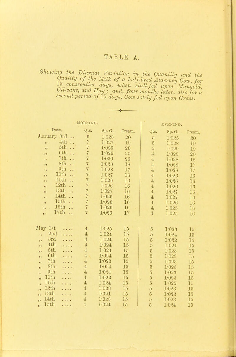 Sliotumjj the Dmrnal Variation in tlie Quantity and the Quahty of the Milk of a half-hred Alderney Cow, for lo conseciUive days, tvhen stallfed iqwn Mangold, Uil-cake, and Hay ; and, four months later, also for a second ijenod of 15 days, Coiu solely fed upon Grass. MOENING. Date. Qts. Sp. G. January 3rd .. 6 1033 ■kth .. 7 1-037 iy 5tll ..• 7 1-029 ;» Oth .. 7 1-029 J, 7th .. 7 1-030 »» 8th .. 7 1-038 jj Oth .. 7 1-028 jj loth .. 7 1-037 ft 11th .. 7 l-03(i ») 13th ,. 7 1-026 >» 13th .. 7 1-037 j> 14th .. 7 1-026 jj 15th .. 7 1-026 )j 16th .. 7 1-026 17th .. 7 1-026 EVENING. Cream. Qts. Sp. G. Cream. 20 5 1-035 20 19 5 1-0-^8 19 20 0 1-029 19 20 4 1-029 20 20 4 1-028 18 18 4 1-028 17 17 4 1-038 17 16 4 1-036 16 16 4 1-026 16 16 4 1-036 16 16 4 1-037 16 16 4 1-027 16 •16 4 1-036 16 16 4 1-035 16 17 4 1-035 16 May 1st ... 4 1-025 15 5 1-033 15 „ 2ncl ... 4 1-024 15 5 1-034 15 „ 3rd ... 4 1-024 15 5 1-032 15 „ 4th ... 4 1-024 15 5 1-034 15 „ 5th ... 4 1-024 15 5 1-033 15 „ 6th ... 4 1-024 15 5 1-033 15 „ 7th ... 4 1-022 15 5 1033 15 „ Blh ... 4 1-024 15 5 1-033 15 „ 9th ... 4 1-0-34 15 5 1-033 15 „ 10th ... 4 1-023 15 5 1-033 15 „ nth ... 4 1-024 15 5 1-035 15 „ 12th ... 4 1-023 15 5 1-033 15 „ 13lh ... 4 1-021 15 5 1-033 15 „ 14th ... 4 1-033 15 5 1-0-23 15 „ 15th ... 4 1-024 15 5 1034 15