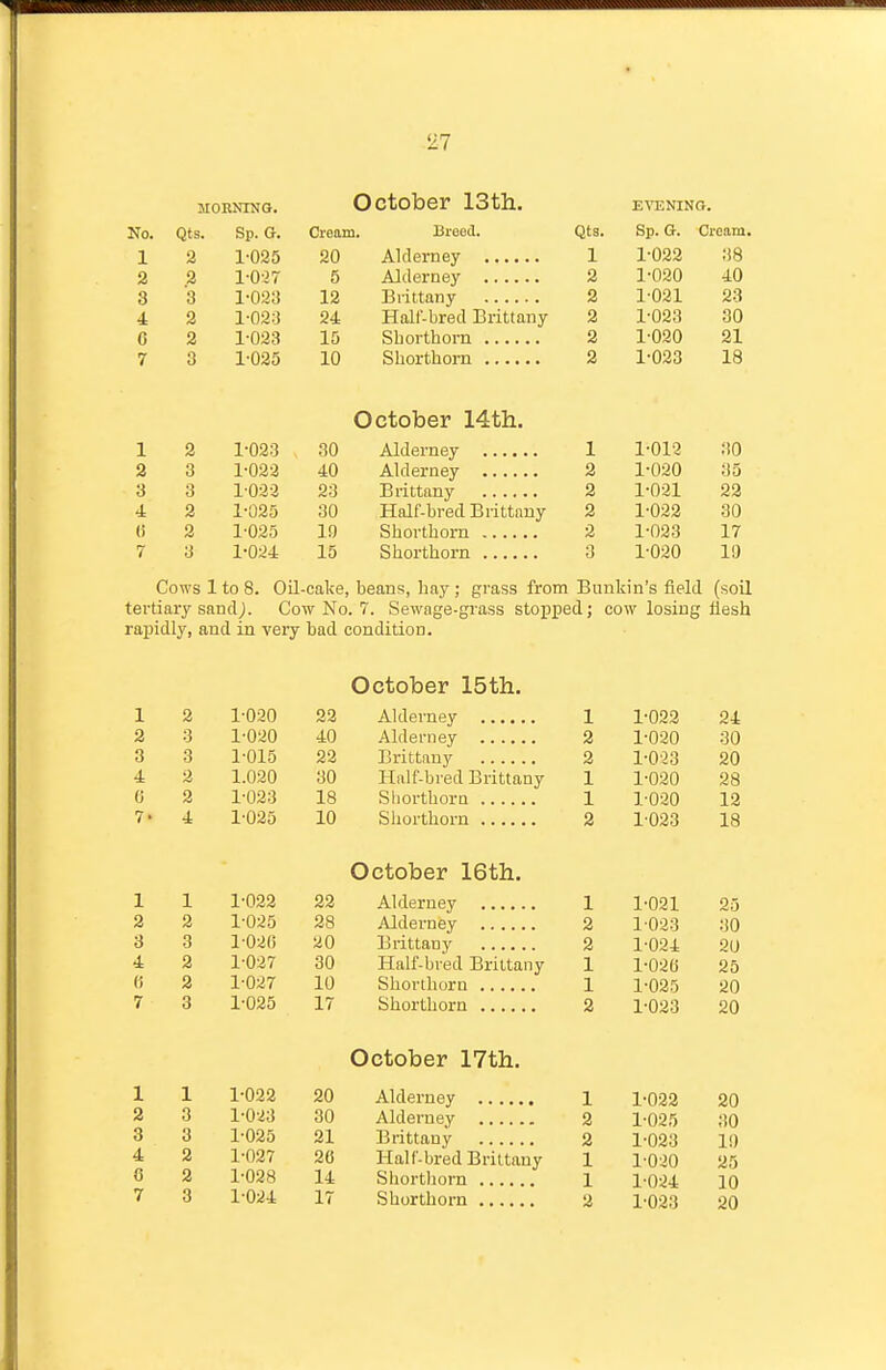 MOENINO. October 13th. EVENING. No. Qts. Sp. G. Cream. Breed. Qts. Sp. G. Cream. 1 2 1-025 on A1 fl pivn PiV 1 1-022 38 2 2 1-0-27 o All! n o\r 2 1-020 40 3 3 1-023 19 ii t + on \r 2 1021 23 4 2 1-023 TTnH' liTfifl Ri'iffnTiv J^XlIlLI UX CLl J. J.LI i-'-^^J 2 1-023 30 0 2 1-023 15 2 1020 21 7 3 1-025 10 2 1-023 18 October 14th. 1 2 1-023 30 1 1-012 30 2 3 1-02-2 40 2 1-030 35 3 3 1-023 23 Brittflny 2 1-021 22 4 2 1-025 30 Half-bred Bi-ittnny 2 1-022 30 (i 2 1-025 1!) 2 1-023 17 7 3 1-024 15 3 1-030 10 Cows 1 to 8. Oil-cake, beans, hay ; grass from Bunkin's field (soil tertiary sandj. Cow No. 7. Sewage-grass stopped j cow losing fiesh ra]pidly, and in very bad condition. October 15th. 1 2 1-020 22 1 1-022 24 2 3 1-020 40 2 1-030 30 3 3 1-015 22 2 1-033 20 4 2 1.020 30 Half-bred Brittany 1 1-030 28 (J 2 1-023 18 1 1-030 12 7> 4 1-035 10 2 1023 18 October 16th. 1 1 1-022 22 1 1-021 25 2 2 1-035 38 2 1-033 30 3 3 1-02G 20 2 1-034 20 4 2 1-037 30 Half-bred Brittany 1 l-03Ci 25 0 2 1-037 10 1 1-025 30 7 3 1-025 17 2 1-023 20 October 17th. 1 1 1-022 20 1 1-022 20 2 3 1-0-33 30 Alderney 2 1-025 30 3 3 1-025 21 2 1-023 li) 4 2 1-027 26 Hal I'-bred Brittany 1 1-0-30 25 0 2 1-028 14 1 1-034 10 7 3 1-034 17 2 1-023 20