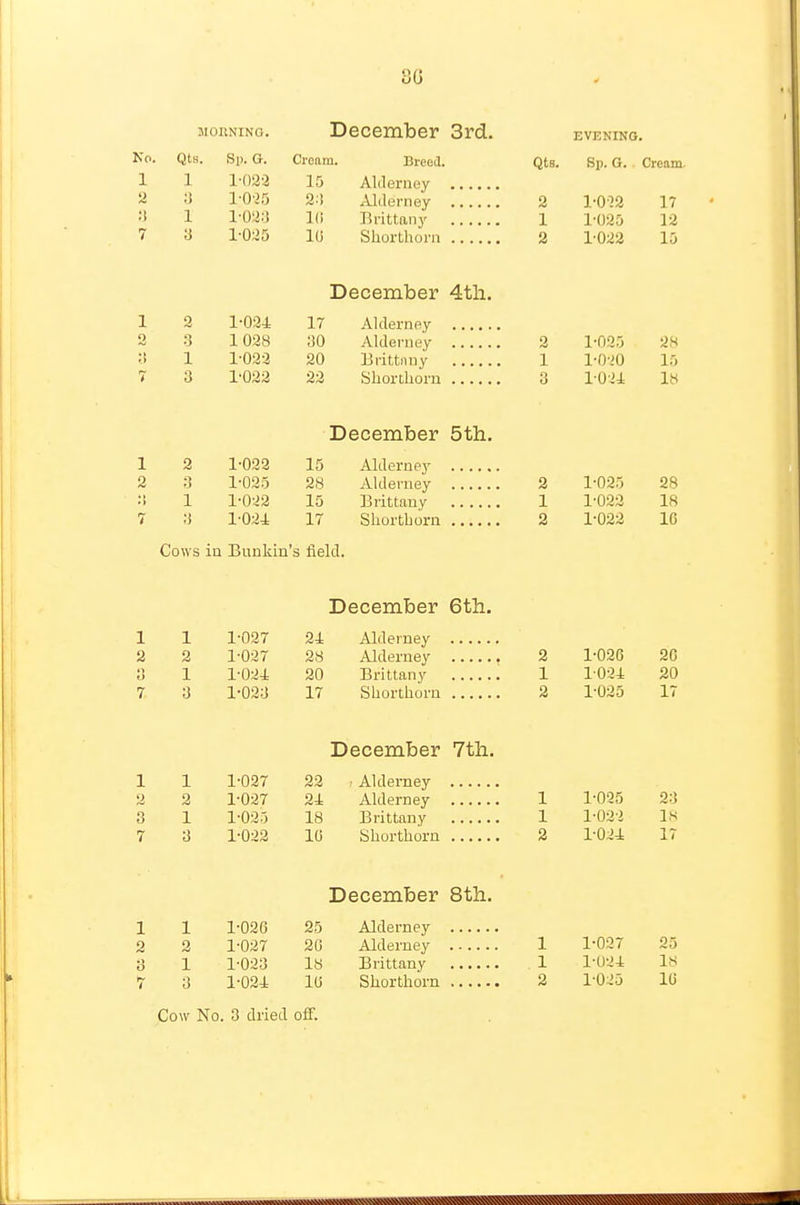 30 MOENiNo. December 3rd. evening. Breed. Alileriiey xUJerney Brittany Shorthorn December 4tli. Aklerney Alderney Brittiiny Shorthorn No. Qts. Si). G. Croan 1 1 l'f)33 1 'i ± o ;j 1'0'2.5 o> /V' » ;t 1 1'03;J JLU 7 y 1-025 10 1 2 1-034 J- / 2 3 1 038 90 ;! 1-033 ^ 3 1-032 23 1 3 1-023 15 2 n 1-025 28 •) 1 1-023 15 7 ;j 1-024 17 December 5th. Alderne}' Aldemey Brittany Shorthorn Cows in Bunkin's field. 1 1 1-027 24 2 2 1-027 28 O 1 1-024: 20 7 3 1-03;J 17 1 1 1-027 22 2 2 1-027 24 o 1 1-03.-) 18 7 ■6 1-023 10 1 1 1-030 25 2 2 1-027 20 .> o 1 l-02;j is 7 O December 6th. Alderuey Alderney Brittany Shorthorn December 7th. ■ Alderney Alderney Brittany Shorthorn December 8th. Alderney Alderney Brittany Cow No. 3 dried off. QtB. Bp. G. Cream. 2 1-023 17 1 1-025 12 2 1-023 15 2 1-035 38 1 1-020 15 3 1024 18 2 1-035 28 1 1-033 18 2 1-023 16 2 1-020 20 1 1 024 30 2 1-035 17 1 X X U-iU -co X X U-i w 1.~ 0 X u~-± X 1 1 1-037 25 1 1-024 18