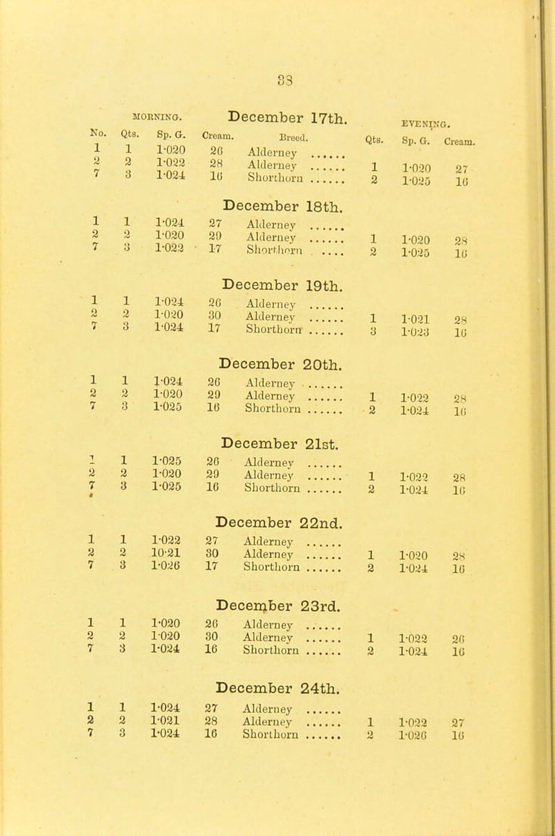33 MORNING. December 17th. evening. No. Qts. Sp.G. Cream. Breed. Qts. Sp. G.' Cream. 1 1 1-030 20 Altlei-ney a 2 1-0S2 28 Alderuey 1 i-qoo 07 7 3 1-024 IG Shorthoru 2 l-oas Jo December 18th. 1 1 1-024. 27 Alderney ... 2 3 1-030 20 AlderneV 1 l-Qon 7 3 1-023 ■ 17 Shorthorn 2 1-03D lu December 19th. 1 1 1-094 20 Alderney 2 3 1-0-30 30 Alderney 1 i-Q-oi 28 7 3 1-034 17 Shorthorn 3 1-033 10 December 20th. 1 1 1-024 20 Alderney 2 3 1-030 20 Alderney 1 J-Qo^ 28 7 3 1-025 10 Shorthorn 2 1-034 10 December 21st. 1 1 1-025 20 Aldernev 2 2 1-020 20 Alderney 1 l-Q-i-^ 28 7 3 1-025 10 Shorthorn 2 1-034 10 December 22nd. 1 1 1-023 27 Alderney 2 2 10-21 30 Alderney 1 1-020 2s 7 3 1-030 17 Shorthorn 2 1-034 10 Decen^ber 23rd. 1 1 1-020 20 Alderney 2 2 1020 30 Aldernev 1 1-023 o(j 7 3 1-024 10 Shorthorn 2 1-024 IG December 24th. 1 1 1-024 27 Alderuey 2 2 1-021 28 Alderuey 1 1-023 27