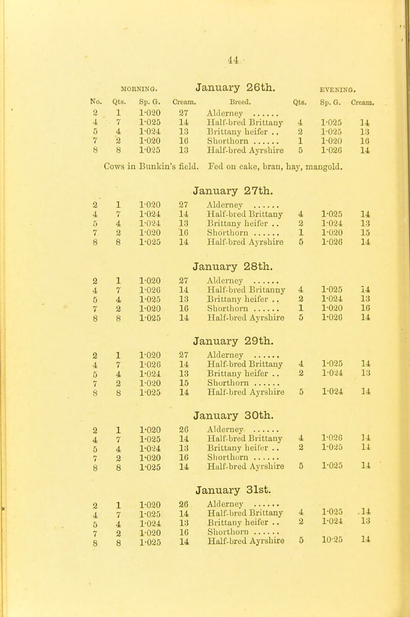 MORNING. January 26th. EVENING. No. Qts. Sp. G. Cream. Breed. Qts. Sp. G. Cream. 2 1 1-020 27 4 ■ 7 1-025 14 Halt-bred Brittan)' 4 1-025 14 5 4 1-024 13 Brittauy heifer .. 2 1-025 13 7 2 1-020 10 1 1-020 10 8 8 1-025 13 Half-bred Ayrshire 5 1-020 14 Cows in Bunkin's field. Fed on cake, bran, hay, mangold. January 27th. 2 -1 1 1-020 27 4 7 1-024 14 Half-bred Brittany 4 1-025 14 (J 1 -no 1 xo 0 1 -no J. xo 7 2 1-020 10 Shorthorn 1 1-020 15 8 8 1-025 14 Half-bred AjTshirs 5 1-020 14 January 28th. 2 1 1-020 27 4 7 1-020 14 Half-bred Britanny 4 1-025 14 5 4 l'02o 1 Q Brittany heifer .. o T -no f 1 U>ii Xo rr i Q JL U^U 1 xu Si IT nvf n *^in \ 1-020 10 Q O Q O 1 J. XXllil-Ul cU /ijlalllic o 1 •fl-5fi J. 14 January 29th. 2 1 1-020 27 4 7 1-020 14 Half-bred Brittany 4 1-025 14 5 4 1-024 13 Brittany heifer .. 2 1-024 13 7 2 1-020 15 8 8 1-025 14 Half-bred Ayrshire 5 1-024 14 January 30th. 2 1 1-020 26 Alderney 4 7 1-025 14 Half-bred Brittany 4 1-026 14 5 4 1-024 13 Brittauy heiler .. 2 1-025 14 7 2 1-020 16 8 8 1-025 14 Half-bred Ayrshire 5 1-025 14 January 31st. 2 1 1-020 26 1-025 .14 4 7 1-025 14 Half-bred Brittany 4 5 4 1-024 13 Brittany heifer .. 2 1-024 13 7 2 1-020 10 14