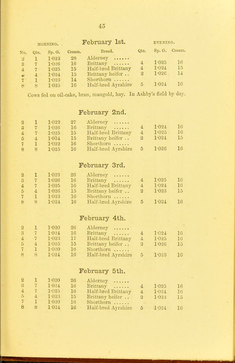 MOENIKO. February 1st. EVENING. No. Qts. Sp. G. Cream. Breed. Qts. Sp. G. Orenm. o 1 1-023 28 1-025 in e» 7 l-0'-20 16 4 J: 7 1-025 15 Half-bred Brittany 4 1-024 15 *1 4. 1-024: 15 Brittany heifer .. 2 1-02C 14 7 1 l-02;_! 14 8 1-025 IG Half-bred Ayrshire 5 1-024 Itl Cows fed on oil-cake, bran, mangold, hay. In Ashby's field by day. February 2nd. Q 1 J. 1 .noo 07 Aid ovn OTT 16 f) 7 1 •nof! J. U'iU JLU 4 1-024 4: 7 1025 16 5 4 1-024 15 Brittany heifer .. 2 1-024 15 i J. U-c^ 8 8 1-025 16 Half-bred Ayrshire 5 1-026 16 February 3ra. 2 1-033 26 Alflpvnpv ... 1 o 7 / 10 R Ti f t (in V 4 1-025 16 7 1 'no's 1 fi J.U Xlitll-UlcU. JjliLLlLIiy 7 -09-1 0 4 1-026 15 Brittany heifer .. 2 1-023 15 7 1 1-023 10 8 8 1-024 16 Half-bred Ayrshire 5 1-024 10 February 4th. 2 1 ]-020 26 ;i 7 1-024 16 4 1-024 16 4 7 1-02:! 17 Half-bred Brittany 4 1-025 l(i 5 4 1-025 15 Brittany heifer .. 2 1-026 15 7 1 1-020 16 8 8 1-024 16 Half-bred Ayrshire 5 1-023 16 February 5th. 2 1 1-020 20 y 7 1-024 16 4 1-025 10 4 7 1-025 16 Half-bred Brittany 4 1-0-24 l(i 4 1-02;J 15 Brittany heifer .. 3 1023 15 7 1 1-020 16