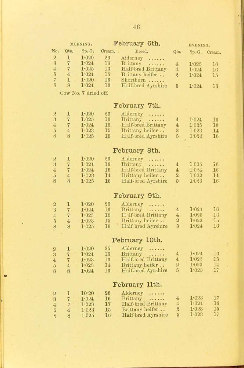 4G MOENINO. February 6th. EVENING. No. Qts. Sp. G. Cream. Breed. Qt8. Sp. G. Cream 2 1 1-020 26 3 7 1-024 16 4 1-025 16 4 7 1-025 16 Half-bred Brittany 4 1-024 10 5 4 1-024 15 Brittany heifer .. 2 15 7 1 1-020 16 8 8 1-024 16 Half-bred Ayrshii-e 5 1 .An t 1*024: 16 Cow No. 7 dried off. February 7th. L Oft 3 7 in 4 1 .AO ! T ft 4 7 1 .AO ( 10 Half-bred Brittany 4 1 -flOf^ i U-sJ 1 ft 5 4 1-023 15 Brittany heifer .. 2 1 f 8 8 1-025 16 Half-bred A3T:shire 5 1-024 10 February 8th. •2 1 1-020 26 3 7 1-024 16 4 JLU 4 7 1-024 16 Half-bred Brittany 4 X U i.-±. xo 5 4 1-023 14 Brittany heifer .. 2 1 'HOO J. Urv-d Xi 8 8 1-025 16 Half-bred Ayrshire 5 1-020 16 Februarv 9th 2 1 1-020 26 3 7 1-024 ]6 4 I .An 1 lu 4 7 1-025 16 Hidf-bred Brittany 4 1-025 16 5 4 1-023 15 Brittany heifer .. 3 1-022 8 8 1-025 16 Half-bred AjTsbire 5 1-024 16 Fpbniarv 10th. 2 1 1-020 25 3 7 1-024 16 4 J. U--1: lit 4 7 1-023 16 Half-bred Brittany 4 1 .AO i U-iO 10 5 4 1-023 14 Brittany heifer .. 2 -I .A.OQ -I f 8 8 1-024 16 Half-bred Ayrshii-e 5 1-023 17 February 11th. 2 1 10-20 26 3 7 1-024 16 4 1-023 17 4 7 1-023 17 Half-bred Brittany 4 1-024 16 !) 4 1-023 15 Brittany heifer .. 2 1-023 15
