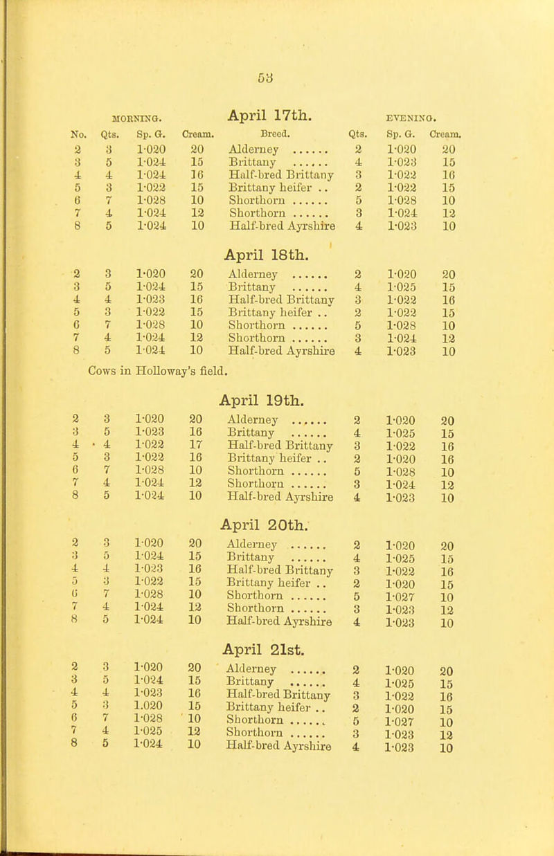 5y MORNING. April 17th. E-VENINO. No. Qts. Sp. G. Cream. BrGod. Qts. Sp. G. Cream 2 3 1-020 20 2 1-020 20 3 5 1-024 15 4 1-023 15 4: 4 1-024 Jo Jiait-urea iJiittany 3 1-022 10 5 3 1-022 15 Brittany Leifer .. 2 1-022 15 6 7 1-028 1 n 10 5 1-028 10 7 4 1-024 o o 1-024 12 8 5 1-024 10 Half-bred Ayrshire 4 1-023 10 April iotn. 2 3 1-020 20 2 1-020 20 3 5 1-024 15 4 1-025 15 J: 4 1-023 16 Half-bred Brittany 3 1 •fl9-5 xo 0 3 1-022 15 Brittany heifer .. 2 J. U.O'C Xt) 6 7 1-028 10 5 1 -nofi lyj 7 4 1-024 12 3 X-o 8 5 1-024 10 Half-bred Ayrshire 4 1 .noQ i U/iO xU Cows in Holloway's field. April 19th. 2 3 1-020 20 2 1-020 20 3 5 1-023 16 4 1-025 15 • 4 1-022 17 Half-bred Brittany 3 1-022 16 5 3 1-022 16 Brittany heifer .. 2 1-020 16 « o 7 1-028 10 5 1-028 10 4 4 1-024 12 3 1-024 12 Q O 5 1-024 10 Half-bred Ajrshire 4 1-023 10 April 20th. 2 O •J 1-020 20 2 1-020 20 5 1-024 15 4 1-025 15 ■± 4 1-053 16 Half-bred Brittany 3 1-022 16 3 1-022 15 Brittany heifer .. 2 1-020 15 (J 7 1-028 10 Shorthorn 5 1-027 10 / 4 1-024 12 3 1-023 12 O O 5 1-024 10 Half-bred Ayrshire 4 1-023 10 April 21st. 2 3 1-020 20 AlJerney 2 1-020 20 3 5 1-024 15 4 1-025 15 J: 4 1-023 16 Half-bred Brittany 3 1-022 16 5 3 1.020 15 Brittany heifer .. 2 1-020 15 6 7 1-028 10 5 1-027 10 7 4 1-025 12 3 1-023 12 8 5