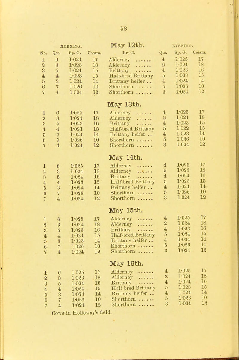 MOnNINO. No. Qts. Sp. G. Croam. 1 G 1-024 17 Q Q O Xc5 o 1 XO A 4: X J r. o Q o Xtfa a M xu rr i 1 9 XfO 1 6 1-025 17 Q O XO •J O xu A 44: J- u^x XlI q X U^-i 74. Xi fi 4 X xu rr t A *t X \J/!i'±. 19 1 6 1-025 17 /I q XO Q 1 •noj. xu 4: /!_ 4t X W-io XO 0 q X U-^tt X'± u rr / X U,4L> X\J rr t /I X U/idb 19, x^ 1 6 1-025 17 o q 1 •noj. X U/idb 1ft XO o x.u,«o Ifi X\J A 4: 4t 1 •09-1 15 xu r. t> q 1 -noq X \j4.0 14. x^ u 1*09^ X \J/ii\J 10 rr 1 1 -no A 12 XA 1 6 1-025 17 2 3 1-023 18 3 5 1-024 16 4 4 1-024 15 5 3 1-023 14 C 7 1-026 10 7 4 1-024 12 May 12th. Breed. Qts. Alderney 4 Aldemey 2 Brittaoy 4 Half-bred Brittany 5 Brittany heifer .. 4 Shorthorn 5 Shorthorn 3 May 13th. Alderney 4 Alderney 2 Brittany 4 Half-bred Brittany 5 Brittany heifer .. 4 Shorthorn 5 Shorthorn 3 May 14th. Alderney 4 Alderney ....... 2 Brittany 4 Half-bred Brittany 5 Brittany heifer .. 4 Shorthorn 5 Shorthorn 3 May 15th. Alderney 4 Alderney 2 Brittany 4 Half-bred Brittany 5 Brittany heifer .. 4 Shorthorn 5 Shorthorn 3 May 16th. Alderney 4 Alderney 3 Brittany 4 Half-bred Brittany 5 Brittany heifer .. 4 Shorthorn 5 Shorthorn 3 EVENING. Bp. G. Cream. 1-025 17 1-024 18 1-0~J3 16 1-023 15 1-024 14 1-02U 10 1-024 12 1-025 17 1-024 18 1-023 15 1-022 15 1-023 14 1-026 10 1-024 12 1-025 17 1-023 18 1-024 16 1-023 15 1-024 14 1-020 10 1-024 12 1-025 17 1-024 18 1-023 16 1-024 15 1-024 14 1-026 10 1-024 12 1-025 17 1-024 18 1-024 16 1-023 15 1-024 14 1-026 10 1-024 13 Cows in Holloway's field.