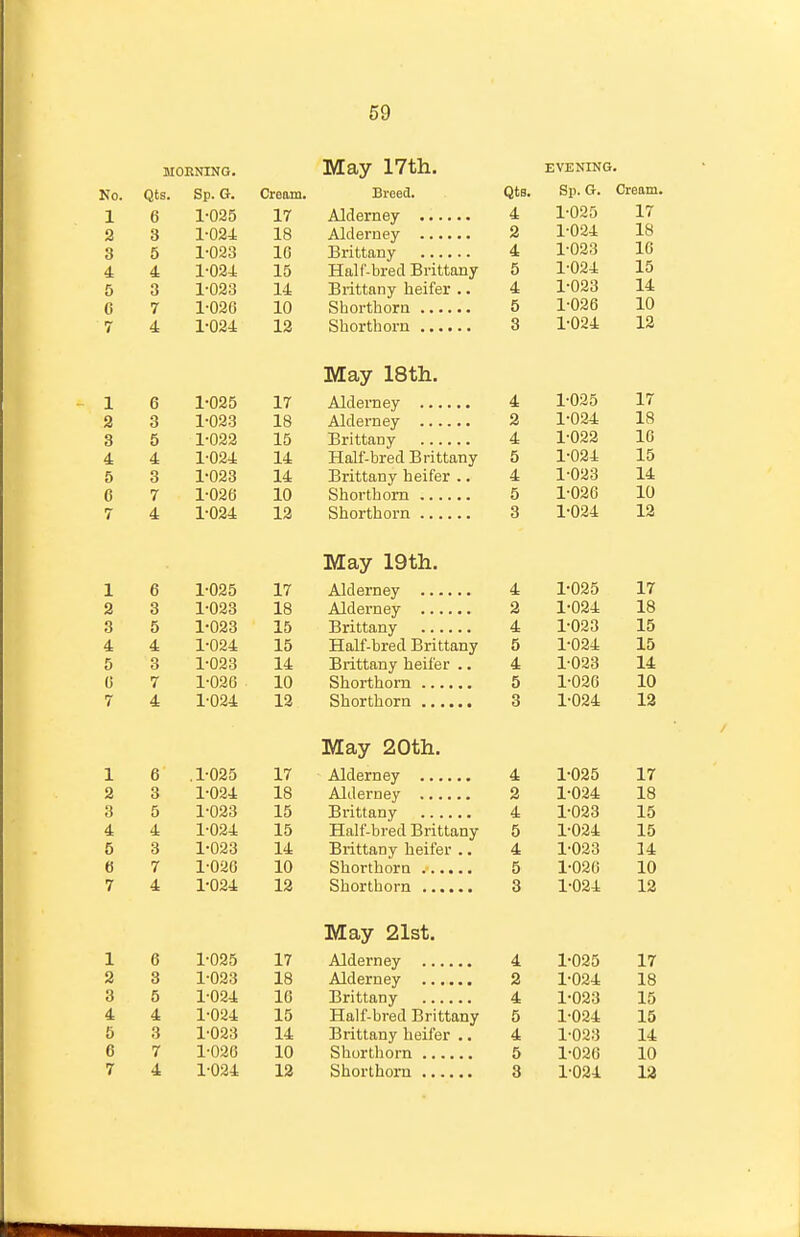 MORNING. May 17th. evening. No. Qts. Sp. G. Cream. Breed. Qts. Sp. G. Cream, 1 6 1-025 17 4 1 .An 1-025 1 rr 2 3 1-024 18 2 10 3 5 1-023 10 4 1 023 10 4 4 1-024 15 Half-bred Brittany 5 1-024 10 5 3 1-023 14 Brittany heifer .. 4 1-023 14 0 7 1-020 10 5 1-026 1 A 10 7 4 1-024 12 3 1-024 12 1 6 1-025 17 4 1 .AO K X.I 2 3 1-023 18 2 T .AO 1 1 Q 10 3 5 1-022 15 Brittany 4 1 .nnn 1-022 T ft ID 4 4 1-024 14 Half-bred Brittany 5 1-024 ID 5 3 1-023 14 Brittany heifer .. 4 1-023 1 A 14: C 7 1-026 10 5 1-026 10 7 4 1-024 12 3 1-024 12 1\yrQ,» IQ+'Vi IVJLay IcfLll. 1 6 1-025 17 4 1-025 17 2 3 1-023 18 2 1-024 18 3 5 1-023 15 4 1-023 15 4 4 1-024 15 Half-bred Brittany 5 1-024 15 5 3 1-023 14 Brittany heifer .. 4 1-023 14 G 7 1-036 10 5 1-036 10 7 4 1-024 12 o O 1-024 12 xvxay ^uxiii. 1 6 .1-025 17 4 1-025 17 2 3 1-024 18 2 1-024 18 3 5 1-023 15 4 1-023 15 4 4 1-024 15 Half-bred Brittany 5 1-024 15 5 3 1-023 14 Brittany heifer .. 4 1-023 14 6 7 1-026 10 5 1-036 10 7 4 1-024 12 3 1-024 12 May 21st. 1 6 1-025 17 4 1-025 17 2 3 1-023 18 2 1-024 18 3 5 1-024 16 4 1-023 15 4 4 1-024 15 Half-bred Brittany 5 1-024 15 5 3 1-023 14 Brittany heifer .. 4 1-023 14 C 7 1-020 10 5 1-020 10 7 4 1-024 12 3 1-024 13