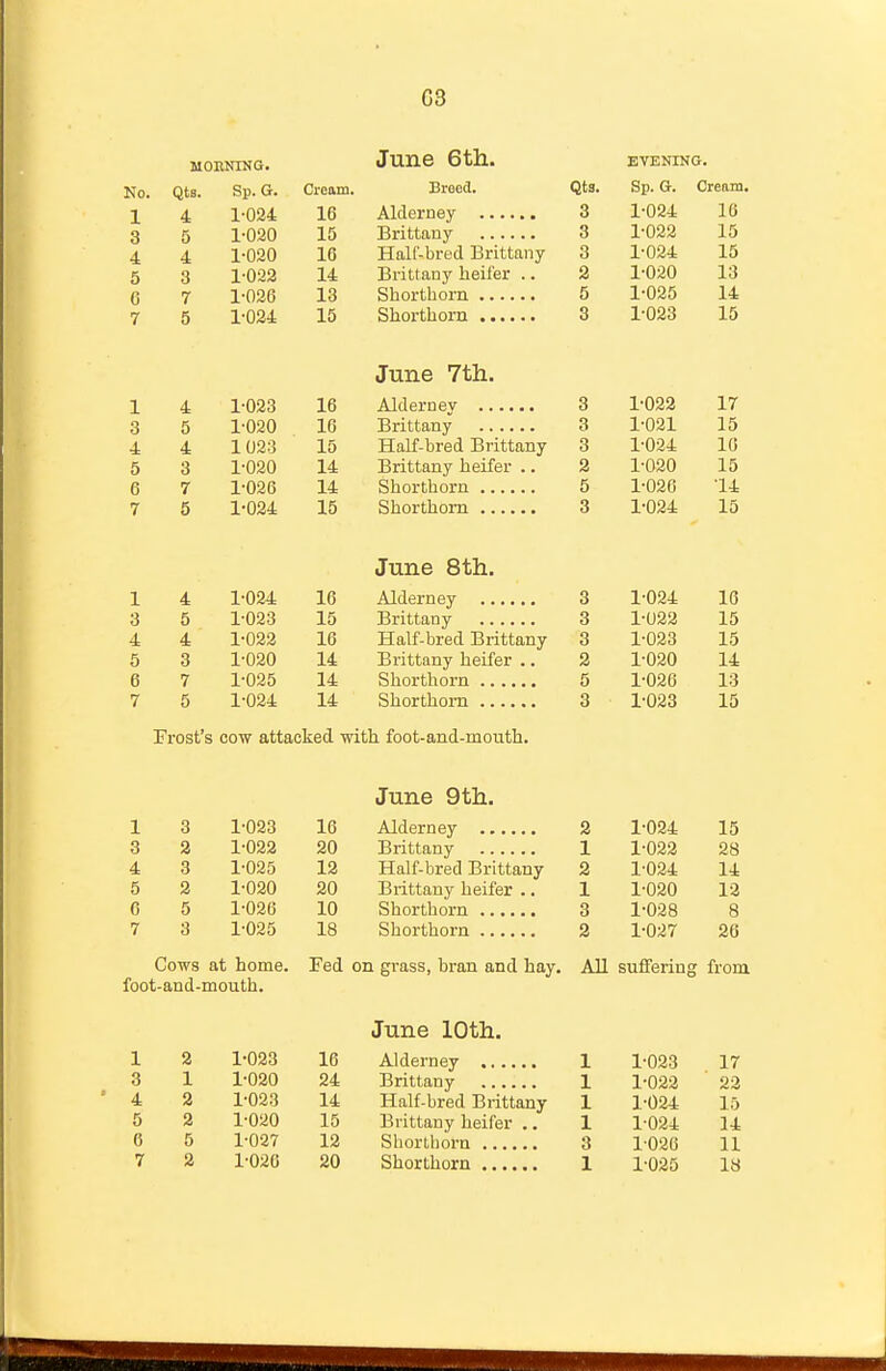 MORNING. EVENING. Ko. Qts. Sp. G. Cream. Brood. Qts. Sp. Gr. Cream. 1 4 1-024 16 3 1-024 16 3 5 1-020 15 3 1-022 15 4 4 1-020 16 HalC-bred Brittany 3 1-024 15 5 3 1-022 14 Brittany heifer .. 2 1-020 13 C 7 1-026 13 5 1-025 14 7 5 1-024 15 3 1-023 15 June 7tli. 1 4 1-023 16 3 1-022 17 3 5 1-020 16 3 1-021 15 4 4 1023 15 Half-bred Brittany 3 1-024 10 5 3 1-020 14 Brittany lieifer .. 2 1-020 15 6 7 1-026 14 5 1-026 14 7 5 1-024 15 3 1-024 15 June 8th. 1 4 1-024 16 Alderney 3 5 1-023 15 Brittany 4 4 1-022 16 Half-bred Brittany 5 3 1-020 14 Brittany lieifer .. 6 7 1-025 14 Shorthorn 7 5 1-024 14 Shorthorn Prost's cow attacked with foot-and-mouth. 3 1-024 16 3 1-022 15 3 1-023 15 2 1-020 14 5 1-026 13 3 1-023 15 June 9th. Alderney Brittany Half-bred Brittany Brittany heifer .. Shorthorn Shorthorn Cows at home. Fed on grass, bran and hay. AU suffering from foot-and-mouth. 1 3 1-023 16 3 2 1-022 20 4 3 1-025 12 5 2 1-020 20 0 5 1-026 10 7 3 1-025 18 2 1-024 15 1 1-022 28 2 1-024 14 1 1-020 12 3 1-028 8 2 1-027 20 June 10th. 1 2 1-023 16 1 1-023 17 3 1 1-020 24 1 1-022 22 4 2 1-023 14 Half-bred Brittany 1 1-024 15 5 2 1-020 15 Brittany heifer .. 1 1-024 14 0 5 1-027 12 3 1020 11 1-025 18