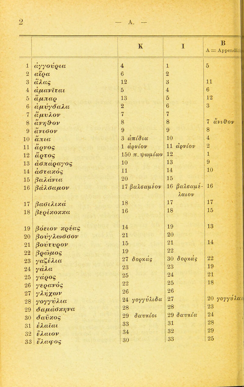 ayyovQia aiQa aXaq dfiavirai cifiTtaQ afJLvydaka aftvkov av7j9-ov avLOov aTtia aQVOg aQZoq don,dQa-yoq dovaxoq ^akdvia ^dXoafjLOV ^aOiXixd ^fQixoxxa ^oeiov XQea<^ ^ovyXoiOOov ^OVXVQOV ^QMflOq yatiSXia ydka ydQoq yeQav6<i y^.rix*»'*' yoyyvkia 6afidoxriva davxoq ekalat ekaiov ekatpoq K 4 6 12 5 13 2 7 8 9 3 dnCSLa 1 UQVLOV 150 7C. 1I>(0^I(0V 10 11 20 17 ^aXca^fov 18 16 14 21 15 19 27 doQKccs 23 26 22 26 24 yoyyvXiSa 28 29 Savtiioi 33 34 30 1 2 8 4 5 6 7 8 9 10 11 dqviov 12 13 14 15 16 ^aXaufii- Xaiov 17 18 19 20 21 22 30 8oqv.aq 23 24 25 26 27 28 29 SavKLa 31 32 33 B A = Appendi:. 11 6 12 3 7 avL&ov 8 4 2 1 9 10 16 17 15 13 14 22 19 21 18 20 yoyyvkay 23 24 28 29 25