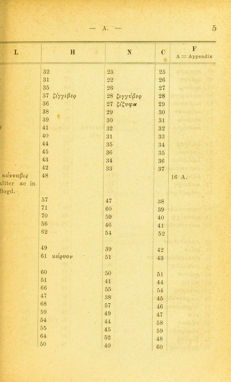 L H c * F A r= Appendix 32 23 25 31 22 26 35 26 27 37 ^tyyL^SQ 28 ^Lyyv^SQ 28 36 27 ^'^vqpa 29 38 29 30 89 30 31 ) 41 32 32 40 31 33 44 35 34 45 36 35 43 34 36 42 33 37 ■accvva^iq 48 16 A. iliter ac in Bogd. 0 ( 47 38 71 60 39 70 59 40 00 46 41 62 54 52 49 39 42 61 %dqvov 51 43 60 50 51 51 41 44 66 55 54 47 38 45 68 57 46 59 49 47 54 44 58 55 45 59 64 52 48 50 40 60