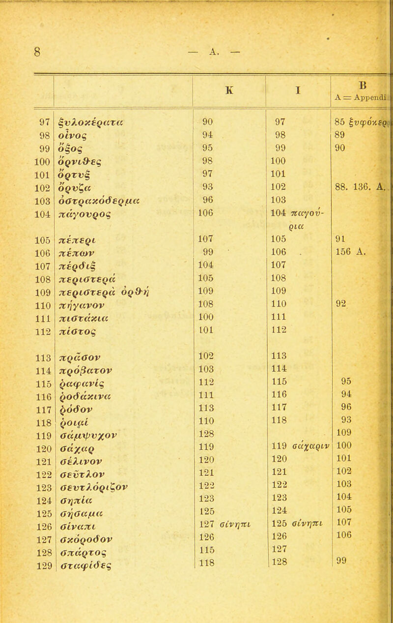K I B A — Appencli 4 C C//v ('V C/ 90 97 OQ c/O 94 98 89 QQ yy QQ 90 98 100 101 *. 97 101 88 1H6 A OO* ±tJ\J» XX, 96 103 104 Tt^yOVQO^ QtCC X\JO 107 105 91 1 nft i.uo f 99 106 156 A. 104 107 lOo f IOt 10R 109 109 109 110 nr/jyavor 108 110 92 111 yrtOTCC^tttC 100 ±.\J\J 111 101 112 llo TtQCCOUV 102 113 114: 7t QOpCCTOV lO.S 114 110 ^ /V//! /^'1> / 112 115 95 llb 3^ ^ ■ ^OO CC JttVCC 111 ± J. X 116 94 117 11 ^ 117 96 118 llu 118 93 119 lio 109 120 100 121 osXivov 1 90 120 101 IJiS OcVTA,OV 121 121 102 123 aevrXoQi^ov 1 J 103 124 OrjTtia x^o 123 104 125 125 124 105 1 Ofi l.iD 127 aCvrjTti, 125 oCvriTtL 107 127 oxoQodov 126 126 106 128 OTlCCQTOq 115 127 99 129 OTa<pi6eq 118 128