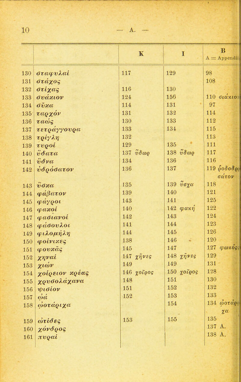 (JTa(pv).ai arixaq ovdxLOv avxa TexQayyovQa XQiyXri TVQOi v6axa v6va v^Qoaaxov vaxa <pdPaxov q}dyQOi cpaxoi (paaiavoi <pdaov2.ot (piXofirikri (poivixeq <povxdq Xn^fxi Xtfov XoiQSiov XQsaq XQvao2.dxciva rpiaiov > r (pa (poxdQtxci (oxidsq XOvdQog TtvQai 117 116 124 114 131 130 133 132 129 137 vScoQ 134 136 135 139 143 140 142 141 144 138 145 147 %riv£g 149 146 %OLQOq 148 151 152 153 129 130 156 131 132 133 134 135 138 vScoQ 136 137 139 va%a 140 141 142 qoaxjf 143 144 145 146 147 148 %riv£q 149 150 %OLQO? 151 152 153 154 155 B A = Appendi 98 108 110 ciccjcto 97 114 112 115 113 111 117 116 119 qoSoSq.! atxTOv 118 121 125 122 124 123 126 120 127 qptoxoff^ 129 131 128 130 132 133 134 moTccQi %cc 135 137 A. 138 A.