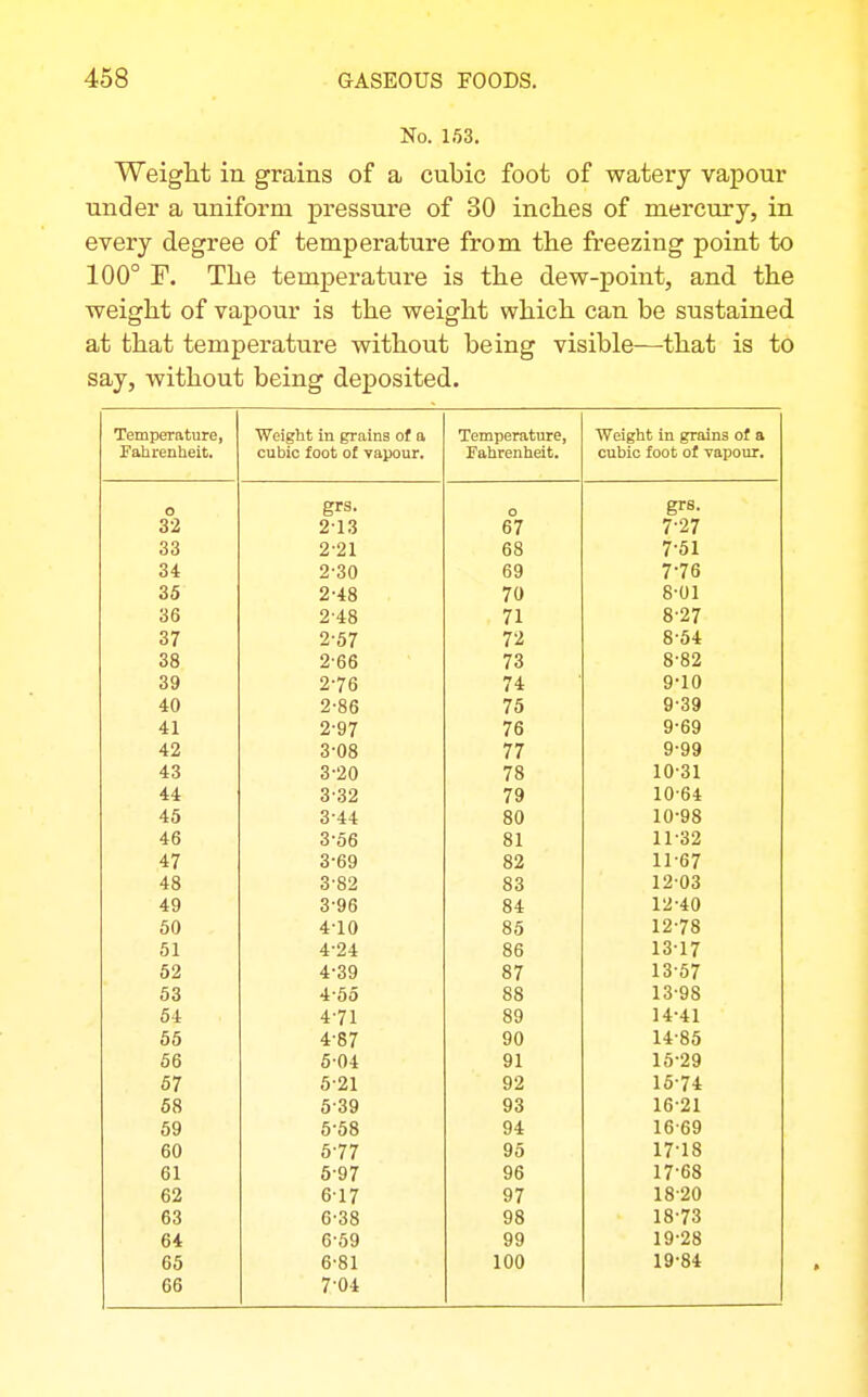 No. 153. Weight in grains of a cubic foot of watery vapour under a uniform pressure of 30 inches of mercury, in every degree of temperature from the freezing point to 100° F. The temperature is the dew-point, and. the weight of vapour is the weight which can be sustained at that temperature without being visible—that is to say, without being deposited. Temperature, ■Weight in grains of a Temperature, Weight in grains of a Fahrenheit. cubic foot of yapour. Fahrenheit. cubic foot of vapour. 0 o 32 213 67 7-27 33 2-21 68 7-51 34 2-30 69 7-76 35 2-48 70 8-01 36 248 71 8'27 37 2'57 72 8-54 38 2-66 73 8-82 39 276 74 9-10 40 2-86 75 9-39 41 2-97 76 9-69 42 3-08 77 9-99 43 3-20 78 10-31 44 332 79 10-64 45 344 80 10-98 46 3-56 81 11-32 47 3-69 82 11-67 48 3-82 83 12-03 49 3'96 84 12-40 50 4-10 85 12-78 51 4-24 86 13-17 52 4-39 87 13-57 53 4-55 88 13-98 54 4-71 89 14-41 55 4-87 90 14-85 56 5-04 91 15-29 67 5-21 92 16-74 68 5-39 93 16-21 59 5-58 94 16-69 60 6-77 95 17-18 61 5-97 96 17-68 62 6'17 97 18-20 63 6'38 98 18-73 64 6-59 99 19-28 65 6-81 100 19-84 66 7-04