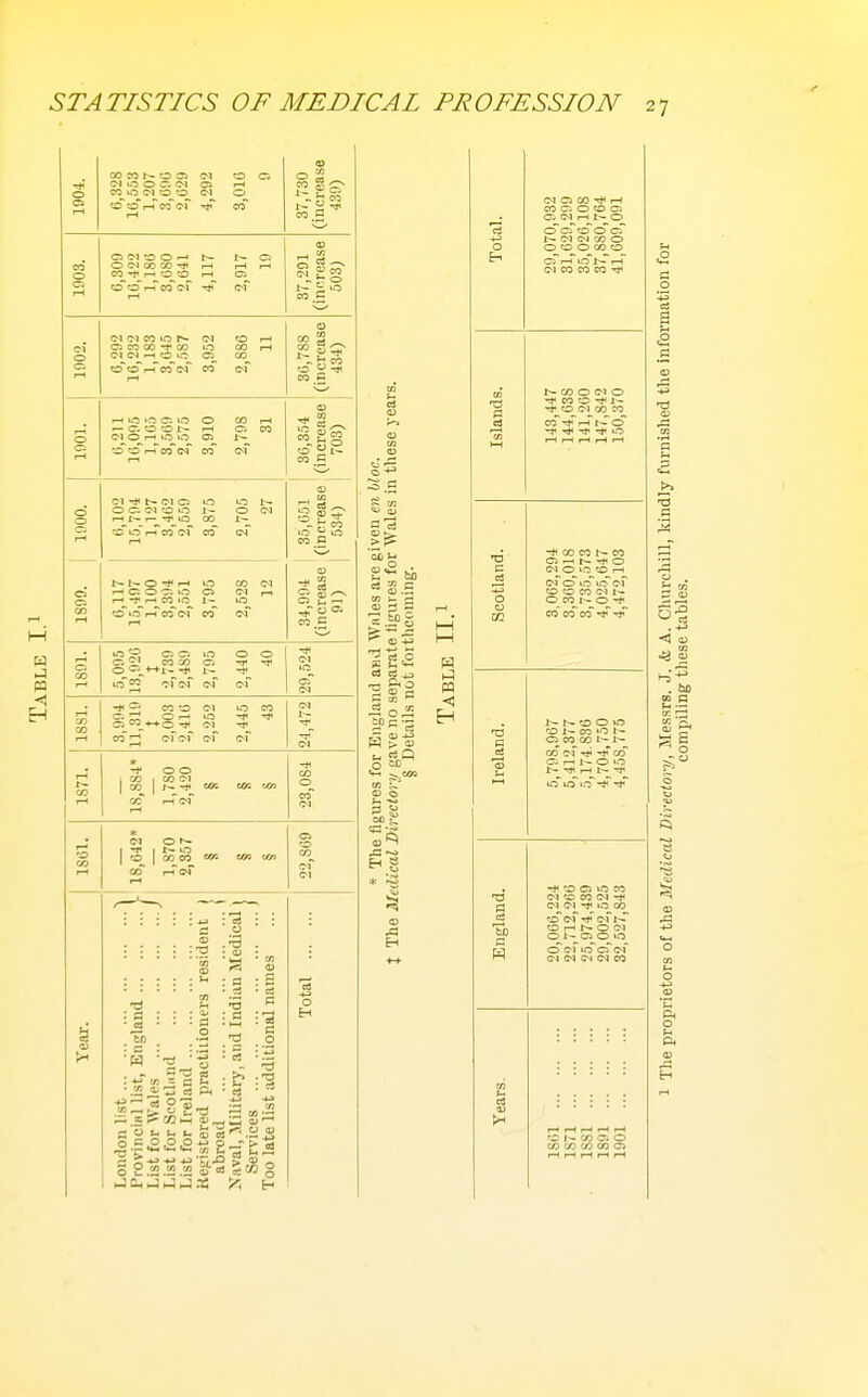 1904. 00 CO CS 01 0 0 (M 0 0 C, fM C3 rH CO lO 'O 0 c-i 0 to'o rH'co'c-r TjT Cq rH 37,730 (increase 439) 1903. Ci to 0 ■—' t~— 1» Ci 0 CO CO rH r-t r-< CO t** rH 0 fO rH Ci 37,291 (increase 503) C-l 0 c; M d CO 0 0 rH CSCOCO-1'CO IQ CO rH (M <N rH 0 CS_ CO eocorHco*c<r CO (m 36,788 (increase 434) I—t 0 0 rH rH to >0 Ci 0 CO rH r- C. 0 -0 1^ rH Ci CO 0 rH 0 0 Ci 1— tOO~rH'cocr Co C-f 36,354 (increase 703) c5 0 CI CS Ci CO f-t CI b- C-l Ci O 0 1— 0 cr. 0\ 1:- 0 C-l rH r- »0 QO 1— o'lOr-Tco'cr CO oT 34,994 1 35,651 (increase (increase 91) 1 534) 6,117 15,497 1,100 3,304 2,551 3,795 2,528 12 I-H Ci O) O S Ci C:. lO o o Ci ^' CO CO m Tj( irt'co cfc^r c^T im 29,5-J •XSSI 3,904 11,319 2,003 2,252 2,445 43 tM ^ tM 1S71. * o o i CO 1 CO C-l _ _ 1 CO 1 i~ 'i^ COS M» CO* r-Tljf 23,084 I o I CO CO QO r-TcT •5! : a 'a c o 85 i: — ^ to •-■ «. B'^.HS ' 5 Oil u ^ S.H cn S- r- oj 3 H C M ^ O ^ to ^ SI * ^ « fM CO rH CO C; O O CS Ci iM^rH^lr-O +-» o tzTcTro'crcr i^- (M (M CO O O O O t» o Eh Ol rH lO 1^ rH (M CO CO CO CD a t- CO O (M O CO CO 1- rJ^O_<M_CO CO^ Islai co'-^i-Ti-TcT -J, ^ rj, O rH 1—1 rH rH rH -otland. CO CO b- CO Ci rH t— O (M O O to rH (M^cTirT'Trc'r to CO CO C-l 1^ O CO t— o co'co'co-^* B ^- !^ to O ITS to 1— CO lO O CO CO t— oi *3 CO C>f Tji TiTco' ^ 1^ p lO its i^r ■a 13 Ci ^ CO tM to CO <M Tj< <M (M T}< lO CO ■a c tDcf-^c^l^ to fH O (M O 1-O^O lO H oc-f irTcrtM* tM (M CM (M CO 1861 1871 ISSl 1891 1901 6^ S P. ^^1