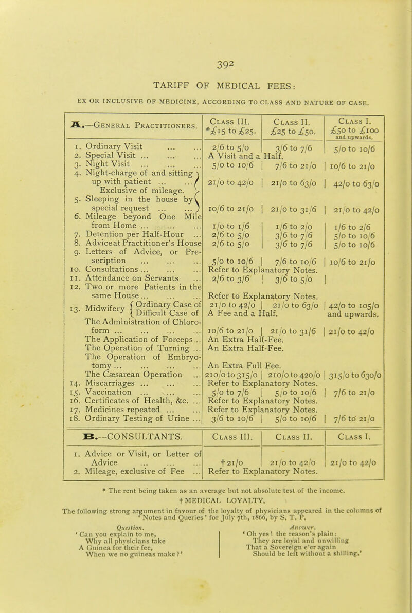 TARIFF OF MEDICAL FEES: EX OR INCLUSIVE OF MEDICINE, ACCORDING TO CLASS AND NATURE OF CASE. A.—General Practitioners. I. 2. 3- 4- 6. 7- 8. 10. II. 12. 13- 14. 15- 16. 17- 18. Ordinary Visit Special Visit ... Night Visit Night-charge of and sitting \ up with patient ... .../ Exclusive of mileage. V Sleeping in the house byV special request ... ... j Mileage beyond One Mile from Home ... Detention per Half-Hour Advice at Practitioner's House Letters of Advice, or Pre scription Consultations ... Attendance on Servants Two or more Patients in the same House... Midwifery I g^^-;y^C-f The Administration of Chloro- form ... The Application of Forceps.. The Operation of Turning .. The Operation of Embryo tomy ... The Csesarean Operation Miscarriages ... Vaccination ... Certificates of Health, &c. .. Medicines repeated ... Ordinary Testing of Urine .. Class III. *;^iSto £25. Class II. £25 to ;^S0. 2/6 to 5/0 3/6 to 7/6 A Visit and a Half. 5/0 to 10/6 I 7/6 to 21/0 21/0 to 42/0 I 21/0 to 63/0 10/6 to 21/0 I 21/0 to 31/6 Class I. ;^50 to ^100 and upwards. i/o to 1/6 2/6 to 5/0 2/6 to 5/0 1/6 to 2/0 3/6 to 7/6 3/6 to 7/6 5/0 to 10/6 I 7/6 to 10/6 Refer to Explanatory Notes. 2/6 to 3/6 ] 3/6 to 5/0 Refer to Explanatory Notes. 21/0 to 42/0 I 21/0 to 63/0 A Fee and a Half. 10/6 to 21/0 I 21/0 to 31/6 An Extra Half-Fee. An Extra Half-Fee. An Extra Full Fee. 210/0 to 315/0 I 210/0 to 420/0 Refer to Explanatory Notes. 5/0 to 7/6 I 5/0 to 10/6 Refer to Explanatory Notes. Refer to Explanatory Notes. 3/6 to 10/6 I 5/0 to 10/6 S/o to 10/6 10/6 to 21/0 42/0 to 63/0 21/0 to 42/0 1/6 to 2/6 5/0 to 10/6 S/o to 10/6 10/6 to 21/0 42/0 to 105/0 and upwards. 21/0 to 42/0 315/010630/0 7/6 to 21/0 7/6 to 21/0 CONSULTANTS. 1. Advice or Visit, or Letter of Advice 2. Mileage, exclusive of Fee Class III. t2i/o Class II. 21/0 to 42/0 Refer to Explanatory Notes Class I. 21/0 to 42/0 * The rent being taken as an average but not absolute test of the income. t MEDICAL LOYALTY. The following strong argument in favour of the loyalty of physicians appeared in the columns of • Notes and Queries' for July 7th, 1866, by S. T. P. Question. ' Can you explain to me, Why all physicians take A Guinea for their fee. When we no guineas make?' jinsircr. ' Oh vcs 1 the reason's plain : Tficy are loyal and unwilling That a Sovereign e'er again Should be left without a shilling.'