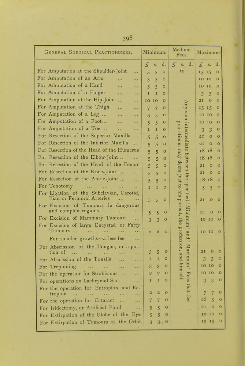 General Surgical Practitioners. Minimum. Medium Fees. Maximum. s. d. £ s. d. s. d. For Amputation at the Shoulder-Joint < 5 o to I C I o For Amputation of an Arm c o 0 lO 10 o For Amputation of a Hand c 0 o 10 10 o For Amputation of a Finger I I o 'I '7 o 0 For Amputation at the Hip-Toint ... lO T u > f\ \J r» For Amputation at the Thigfh 7 7 o 3 >-< I c I c o For Amputation of a Leg ... ? =; 0 u: C lO JO o For Amputation of a Foot... t: o 3 T) lO 10 o For Amputation of a Toe ... I I 0 iterme actitio o T o For Resection of the Superior Maxilla ... 5 5 0 21 o o For Resection of the Inferior Maxilla 5 5 o 3 CL 21 o 0 For Resection of the Head of the Humerus S 5 0 S- g fB l8 i8 o 1/or iNcsccLiun oi tnc j_i<iijuvv-juini.... ... 5 5 0 p T l8 i8 o ror Resection ot the Head ot the remur 5 5 o n n 21 o o For Resection of the Knee-joint ... 5 5 o 3 = 21 o o For Resection of the Ankle-joint... 5 5 o Sr C/J <'• 1/1 i8 i8 o For Tenotomy I I o O n 5 5 o For Ligation of the Subclavian, Carotid, Iliac, or Fermoral Arteries =r 2. Z.' ^ 5 5 o re >T3 21 o 0 For Excision of Tumours in dangerous p s- s and complex regions 5 5 o 21 0 0 For Excision of Mammary Tumours 3 3 0 10 10 o Tumours ... ... ... ... 2 2 o O P lO 10 o For smaller growths—a less fee re For Abscission of the Tongue, or a por- §' s tion of ... ... ... . • • • - • c c J 0 .r p 21 o o ror ADscission oi ine i onsiia ... .... J J o o o o For Trephining 3 3 o h: 3 3 - 10 10 o For the operation for Strabismus ... 2 2 o 2- re lO lO o For operations on Lachrymal Sac... I I o i-w re tn r-. 3 3 0 For the operation for Entropion and Ec- =r tropion 2 2 0 7 7 0 For the operation for Cataract 7 7 0 Ei- re 26 5 o For Iridectomy, or Artificial Pupil 5 5 o 21 0 0 For Extirpation of the Globe of the Eye 5 5 o lO lO o For Extirpation of Tumours in the Orbit 3 3 . o j 15 15 o