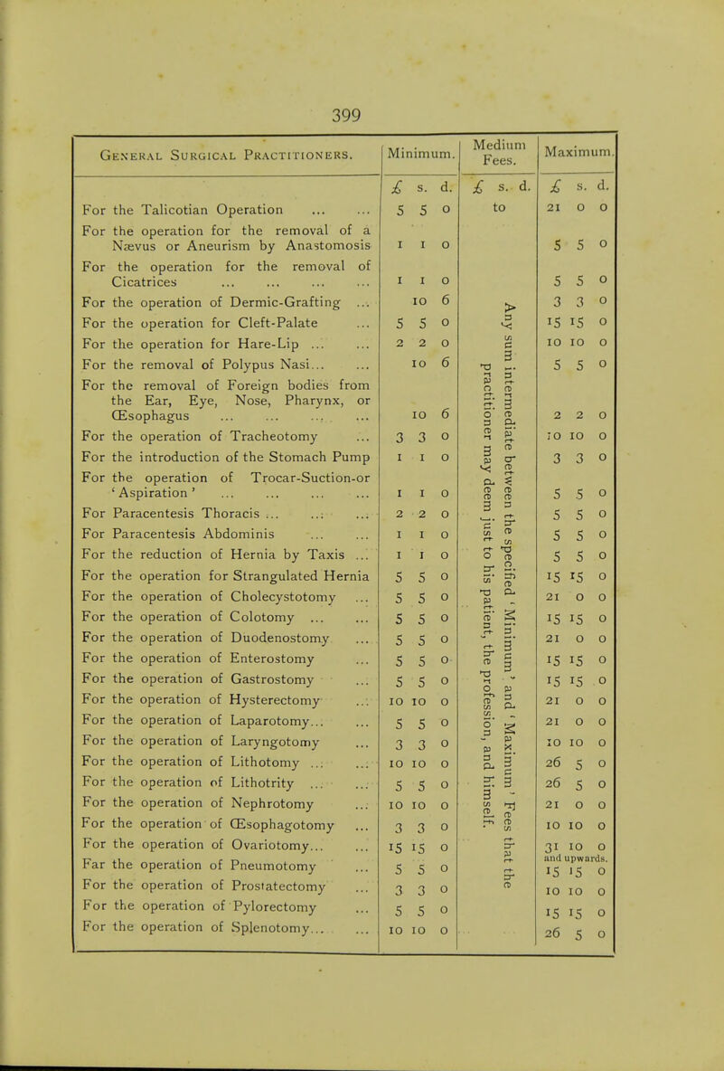 General Surgical Practitioners. For the Talicotian Operation For the operation for the removal of a Naevus or Aneurism by Anastomosis For the operation for the removal of Cicatrices For the operation of Dermic-Grafting For the operation for Cleft-Palate For the operation for Hare-Lip ... For the removal of Polypus Nasi... For the removal of Foreign bodies from the Ear, Eye, Nose, Pharynx, or CEsophagus ... ... ... For the operation of Tracheotomy For the introduction of the Stomach Pump For the operation of Trocar-Suction-or 'Aspiration' For Paracentesis Thoracis ... For Paracentesis Abdominis For the reduction of Hernia by Taxis For the operation for Strangulated Hernia For the operation of Cholecystotomy For the operation of Colotomy For the operation of Duodenostomy For the operation of Enterostomy For the operation of Gastrostomy For the operation of Hysterectomy For the operation of Laparotomy... For the operation of Laryngotomy For the operation of Lithotomy ... For the operation of Lithotrity For the operation of Nephrotomy For the operation of CEsophagotomy For the operation of Ovariotomy... Far the operation of Pneumotomy For the operation of Prostatectomy For the operation of Pylorectomy For the operation of Splenotomy... . Minimum, £ s. d. 5 5 o I I o I I 0 T C\ 5 5 0 2 2 o lO 6 lO o 3 3 o I I o I I o 2 2 o I I o I I o 5 5 0 o s 5 0 o 5 s o 5 5 o 10 ID o 5 5 o 3 3 o lO ID o 5 5 o 10 10 o 3 3 0 15 IS o 5 5 0 3 3 0 5 5 o lO 10 o Medium Fees. £ s. d. to > 3 C 3 -1 a P o tu ^: 3 o n a a. CD a. 3 01 rt- -TO o n a- 2 fD 13 •-1 o a> n 3 c p a a- i 2: 3 3 - !5 £L n rt- sr P n Maximum £ s. d. 21 0 0 5 s 0 5 s 0 3 3 0 IS IS 0 10 10 0 s 5 0 2 n i \J T HJ r\ J J s 5 0 5 5 0 s 5 0 s s 0 15 15 0 21 0 0 IS 15 0 21 0 0 IS 15 0 IS 15 0 21 0 0 21 0 0 10 10 0 26 5 0 26 S 0 21 0 0 10 10 0 31 iind IS 10 0 upwards. IS 0 10 10 0 IS IS 0 26 S 0