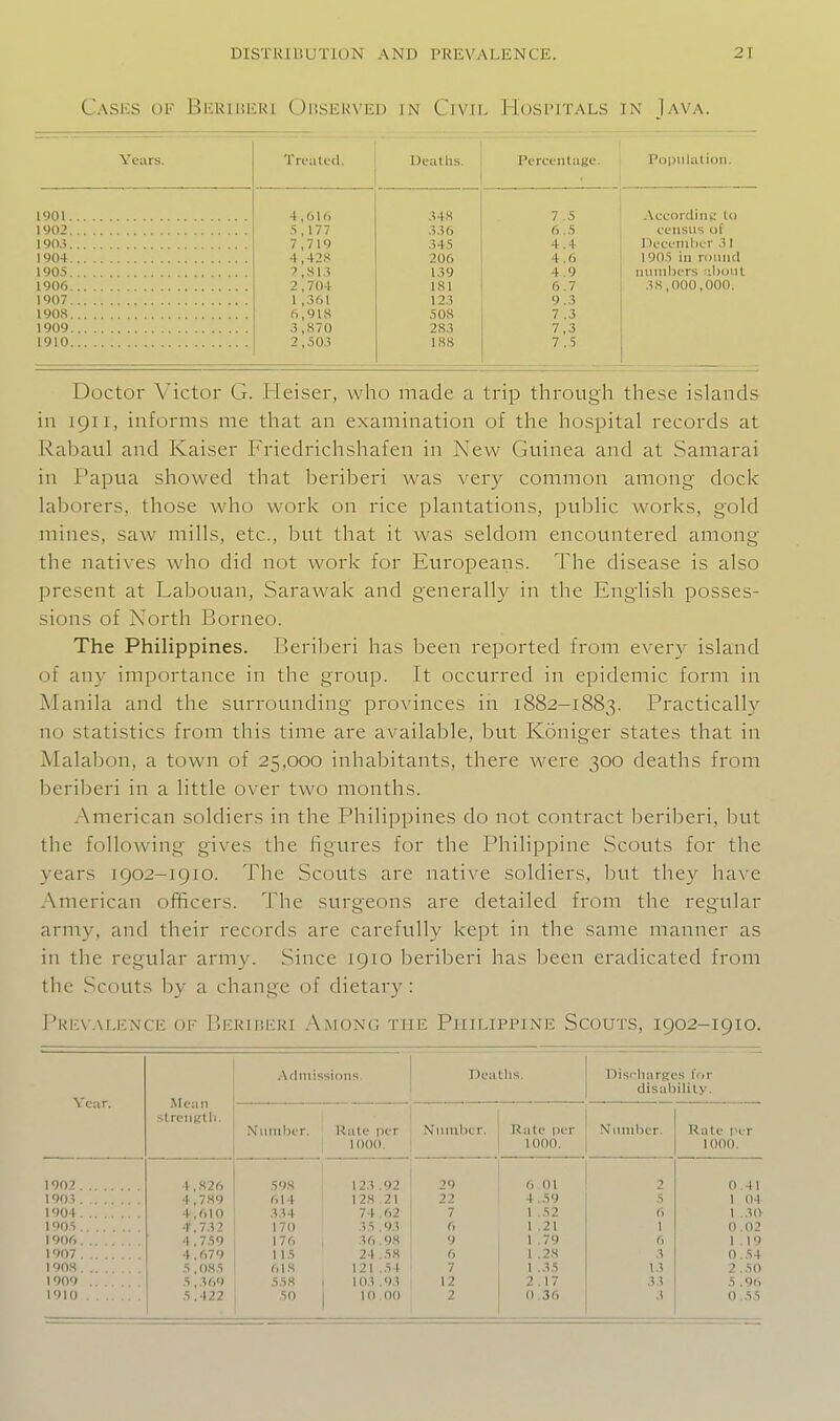 Cases of Beriberi (JusEinEu in Civil Hosi'itals in Java. Years. Treat ftl. Deaths. Percentage. Population. 1901  ■—■— 4,616 34.S —.—-—^—• — 7 .5 Accordiiik: to 1902 5,177 .336 6 .5 census of 7,719 345 4.4 Duceliilicr 3 I 1904 4,42S 206 4.6 1905 in round 1905 7,-SI,? 139 4.9 niim])ers rihout 1906 2,704 181 6.7 38,000,000. 1 ,361 123 9.3 6,918 508 7 .3 1909 ,1,S70 283 7,3 1910 2,503 188 7.5 Doctor Victor G. Heiser, who made a trip through these islands in 1911, informs me that an examination of the hospital records at Rabaul and Kaiser Friedrichshafen in New Guinea and at .Samarai in Papua showed that beriberi was ver}'- common among dock laborers, those who work on rice plantations, public works, gold mines, saw mills, etc., but that it was seldom encountered among the natives who did not work for Europeans. The disease is also present at Labouan, Sarawak and generally in the English posses- sions of North Borneo. The Philippines. Beriberi has been reported from every island of any importance in the group. It occurred in epidemic form in Manila and the surrounding provinces in 1882-1883. Practically no statistics from this time are available, but Koniger states that in Malabon, a town of 25,000 inhabitants, there were 300 deaths from beriberi in a little over two months. American soldiers in the Philippines do not contract beriberi, hut the following gives the figures for the Philippine Scouts for the years 1902-1910. The Scouts are native soldiers, but they have American ofificers. The surgeons are detailed from the regular army, and their records are carefully kept in the same manner as in the regular army. Since 1910 beriberi has been eradicated from the Scouts by a change of dietary : Pkic\'.\li-:nce of l5i-:Rir,EKi .^mong the Philippine Scouts, 1902-1910. Year. Mean jitrentJtli. .•\dmissions. Deaths. Disi'harKcs for disability. Niunber. Hate |)er 1000. Niuuhcr. Rate per 1000. Nmuber. Rate IHT 1000. 1902 1,826 598 123.92 29 6 01 2 0.41 1903 4 ,789 614 128 .21 22 4,59 5 1 04 1904 4,610 334 74.62 7 1 .52 6 1 .30 1905 f .732 170 35 .93 6 1 .21 1 0 .02 1906 4,759 176 36 .98 9 1 .79 6 1.19 1907 4,679 115 24 .58 6 1 .28 3 0.54 190S 5 .085 618 121 .54 7 1 .35 13 2 .50 1909 5 ,369 558 1 0.^ . 9.1 12 2.17 33 5 .96 1910 5,422 50 10 .00 2 0.36 3 0.55
