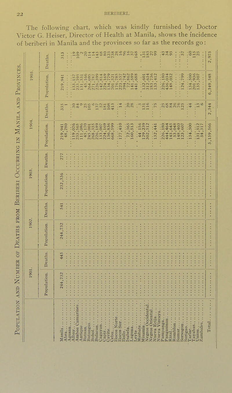 The following chart, which was kindly furnished by Doctor Victor G. Heiser, Director of Health at Manila, shows the incidence of beriberi in Manila and the provinces so far as the records go: o o c. o to CO (N c> . fTrf lO . . to On . • 1^ - lO . C LTj • , \0 — fN . ^ ^ <N • O M • • On . O O . O fO CO . w to to . . ON . o to o . o . ^ o o . ■ • IT) ON to • <N (N fO • O o oc • . ^ in . . to . . to o to . ro ^ C50 • (N — • . ^ (N . O CN O lO NC CN ^ 00 lO .-^ .OOO .ITJ'-'NO tOOO CNO fO>OCOO-^ .r^CN . to— * rl I—I f—( ^ «VC vO lO • to \0 ^ o ^ 00 ON M \0 IT! vO O'-'lO On On On .O ■ tO NO On tN • t>.vOQCr^OiOOOOVOtoON .NO'-' .lOfO—' O O'-'O to 1-1 O <-H 00 lO •• to lO  (N lO • ONtO'-'iOiOOONOrO^NOOO rO'-'-^-^NOfNtOf^rONO ^ CS'-' CN CN (N >-< CM ^ NO -rs O . On (N 1-^ . 1-^ NO . CN O ^ . ^ ^ to OTfiooOtOt^ -O -CNt^ 00 NO O O .O r-t ^ NO O^0 ■ lO 'lOco NO to to 00 to CN lO CS CN .-I 1-1 to .to lO o Ah a o