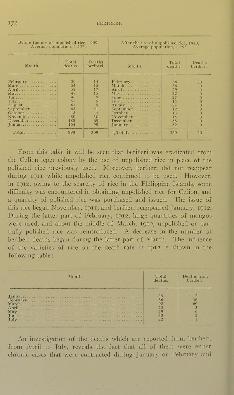 Before the use of unpolished rice, 1909. Average poijulalion, 1.537. Mouth. February.. March.... April May June July August. . . September. October... November. December. January... Total. .. After the use of unpolished rice, 1910. Average population, 1,952. Total Ctl t lis 1 otal Deaths den,! lis fi /» fi h r» f 1 ivion 111. deaths benberi. 39 14 February 66 20 54 15 36 0 52 17 29 0 47 15 22 0 48 ,S June 27 0 57 9 July 15 0 61 9 24 0 65 21 12 0 43 4 October 13 0 SO 30 15 0 188 69 58 0 164 98 52 0 898 309 LTotal 369 20 From this table it will be seen that beriberi was eradicated from the Culion leper colony by the use of unpolished rice in place of the polished rice previously used. Moreover, beriberi did not reappear during 1911 while unpolished rice continued to be used. However, in 1912, owing to the scarcity of rice in the Philippine Islands, some difficulty was encountered in obtaining unpolished rice for Culion, and a quantity of polished rice was purchased and issued. The issue of this rice began November, 1911, and beriberi reappeared January, 1912. During the latter part of February, 1912, large quantities of mongos were used, and about the middle of March, 1912, unpolished or par- tially polished rice was reintroduced. A decrease in the number of beriberi deaths began during the latter part of March. The influence of the varieties of rice on the death rate in 1912 is shown in the following table: Month. January. February March .. April. . . , May June July An investigation of the deaths which are reported from beriberi, from April to July, reveals the fact that all of them were either chronic cases that were contracted during January or February and