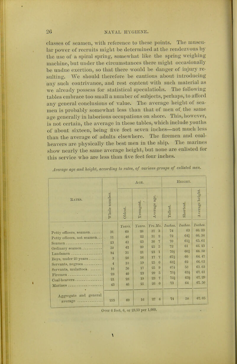 classes of seamen, with reference to these points. The muscu- hir power of recruits might be determined at the rendezvous by the use of a spiral spring, somewhat like the spring Aveighing machine, but under the circumstances there might occasionally be undue exertion, so that there Avould be danger of injury re- sulting. We should therefore be cautious about introducing any such contrivance, and rest eContent with such material as Ave already possess for statistical speculations. The following tables embrace too small a number of subjects, perhaps, to afford any general conclusions of value. The average height of sea- men is probably somewhat less than that of men of, the same age generally in laborious occupations on shore. This, however, is not certain, the average in these tables, which include youths of about sixteen, being live feet seven inches—not much less than the average of adults elsewhere. The firemen and coal- heavers are physically the best men in the ship. The marines show nearly the same average height, but none are enlisted for this service who are less than five feet four inches. Average age and lieiglit, acoorcUng to rates, of various groups of enlisted men. Age. Height. E.ATES. 1 d fcfl S aoe J o K o i-i o i O o o < m > < Years. Years. Yrs.Mo. Inches. Indies. Indies. Petty officers, seamen 31 60 26 37 3 74 63 66.23 Petty officers, uot seamen... 11 48 22 31 o 72 64J 66.34 23 42 23 30 7 70 61J 65. 62 50 42 20 25 5 72 61 66.23 34 31 21 23 1 70 i 60J 66. 50 Boys, iinder 20 years 3 4 20 30 16 19 17 25 7 0 67i 68i 60 62 64. 47 66.03 Servants, mulattoes 10 50 17 25 9 67i 58 63. 03 23 40 23 29 5 70i 63J 67. 61 21 28 19 23 7 72.i 63i 67.29 43 40 21 26 0 73 64 67.50 Aggregate anil general 255 60 16 27 6 74 58 67. 05 1 Over 6 feet, 6, or 23.53 per 1,000.