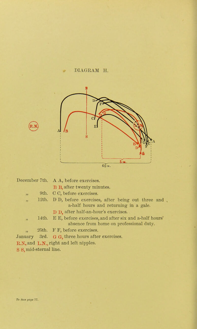 December 7th. A A, before exercises. B B, after twenty minutes. 0 0, before exercises. D D, before exercises, after being out three and a-half hours and returning in a gale. D D, after half-an-hour's exercises. E E, before exercises, and after six and a-half hours' absence from home on professional duty. F F, before exercises. January 3rd. G G, three hours after exercises. R.N. and L.N., right and left nipples. S S, mid-sternal line. 9th. 12th. 14th. 25th. 3rd.