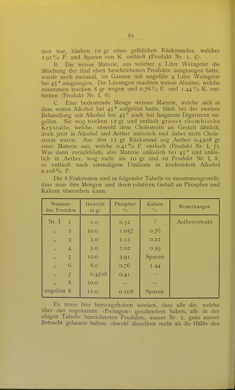 liert war, blieben lO gr eines gelblichen Rückstandes, welcher 2.91 °/o P. und Spuren von K. enthielt (Produkt Nr. i, 5). B. Die weisse Materie, aus welcher 5 Liter Weingeist die Mischung der fünf eben beschriebenen Produkte ausgezogen hatte, wurde noch zweimal, im Ganzen mit ungefähr 4 Liter Weingeist bei 45 ausgezogen. Die Lösungen machten weisse Absätze, welche zusammen trocken 8 gr wogen und 0.76% P. und 1.44 /o K. ent- hielten (Produkt Nr. I, 6). C. Eine bedeutende Menge weisser Materie, welche sich in dem ersten Alkohol bei 45 ° aufgelöst hatte, blieb bei der zweiten Behandlung mit Alkohol bei 45 ° auch bei längerem Digerieren un- gelöst. Sie wog trocken 12 gr und enthielt grosse rhombische Krystalle, welche, obwohl dem Cholesterin an Gestalt ähnlich, doch jetzt in Alkohol und Aether unlöslich und daher nicht Chole- sterin waren. Aus den 13 gr Rückstand zog Aether 0.4508 gr einer Materie aus, welche 0.41 °/o P. enthielt (Produkt Nr. I, 7). Was dann zurückblieb, also Materie unlöslich bei 45 und unlös- lich in Aether, wog mehr als 10 gr und ist Produkt Nr. I, 8; es enthielt nach einmaligem Umlösen in kochendern Alkohol 0.1080/0 P. Die 8 Fraktionen sind in folgender Tabelle so zusammengestellt, dass man ihre Mengen und ihren relativen Gehalt an Phosphor und Kalium übersehen kann. Nummer des Produkts Gewicht in gr Phosphor «/o Kalium Bemerkungen Nr. I. I I.o 0.52 Aetherextrakt 2 30.0 1.057 0.76 3 3-0 I-I3 0.22 4 5-0 2.02 0.39 5 lO.O 2.91 Spuren 6 8.0 0.76 1.44 7 0.4508 0.41 8 lO.O ungelöst 8 12.0 0.108 Spuren Es muss hier hervorgehoben werden, dass alle die, welche über das sogenannte »Protagon« geschrieben haben, alle in der obigen Tabelle bezeichneten Produkte, ausser Nr. 2, ganz ausser Betracht gelassen haben, obwohl dieselben mehr als die Hälfte des