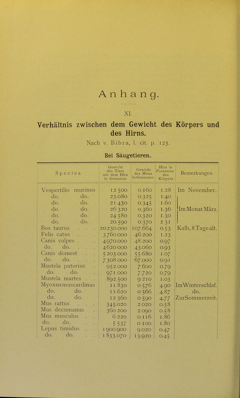 Anhang. XI. Verhältnis zwischen dem Gewicht des Körpers und des Hirns. Nach V. Bibra, 1. cit. p. 123. Bei Säug-etieren. ! S p e c i e s. Gewicht des Tiers mit dem Hirn in Grammen Gewicht des Hirns in Grammen Hirn in Prozenten des Körpers Bemerkungen. Vespertilio murinus 12 500 0.160 1.28 Im November. do. do. 23.080 0.325 1.40 do. do. 21.430 0.345 1.60 do. do. 26 320 0.360 1.36 Im Monat März. do. do. 24.580 0.320 1.30 do. do. 20.590 0.370 2 31 Bos taurus 20230.000 107.664 0.53 Kalb, 8 Tage alt. Felis catus 3 760.000 46.200 1-23 Canis vulpes . 4970.000 48.200 0.97 do. do. 4620 000 43.060 0.93 Canis dornest 5 203 000 55.680 1.07 do. do. 7 308 000 67.000 0.91 Mustela putorius 952.000 7 600 0.79 do. do. 971 000 7.720 0.79 Mustela martes . 892.500 9 210 1.03 Myoxus muscardinus 11.830 0.576 4.90 Im Winterschlaf. do. do. 11.620 0 566 4.87 do. do. do. 12 360 0.590 4-77 ZurSommerzcit. Mus rattus 345.020 2 020 0.58 Mus decumanus 360 200 2.090 0.58 Mus musculus 6 220 o.i 16 1.86 do. do. 5 537 0 100 I.So Lepus timidus . 1900.900 9020 0.47 do. do. I 833.070 13-920 0.45 1