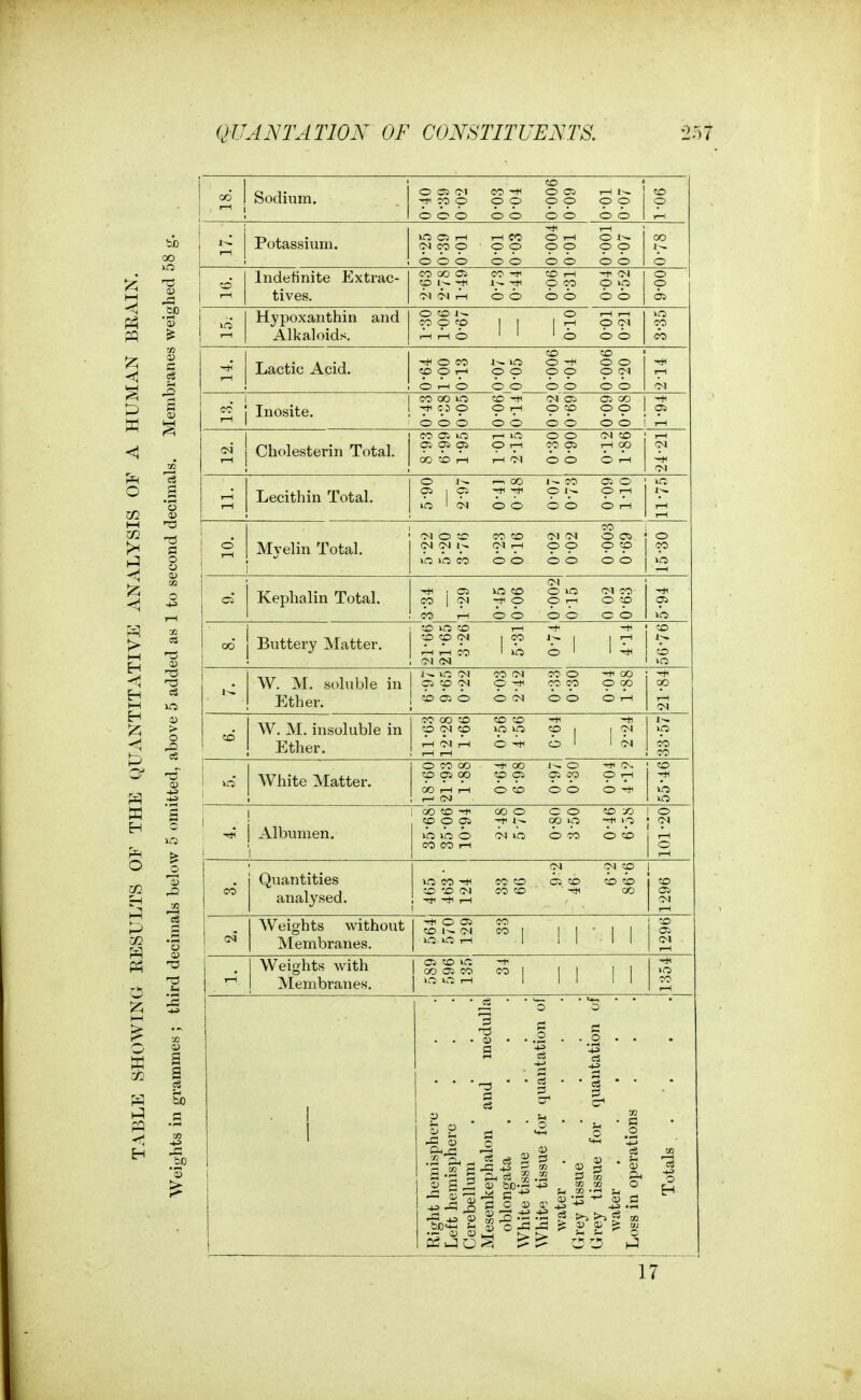 m > I—I H H w H o si Sodium. CO ; OCiC-l OO-t^ OOi T-ll^ -tilOO OO OO OO OOO OO OO OO 90-1 Potassium. 0-25 0-39 0-01 0-01 0-03 0-004 0-01 0-001 0-07 OO 1^ o 'O Indefinite Extrac- tives. C0C0O5 CO-* COr-H -tl(M CO ^.^ *? 'P 'f^JifjAn OO OO OO o p Hypoxanthin and Alkaloids. O CO O I-H T-l TO O CO 11 1 r-l P C^' Ah O ' ' ' O O O CO CO Lactic Acid. ^OCO l-«kO O-H OO COOi-i OO OO 0(M Ot-hO OO OO OO rH Ol CO Inosite. CO 00 O CO -i^ O^ O QO CO p O rH p --O p p OOO OO OO OO p T—1 Cholesterin Total. COOilO 1—iiO OO CNCO 010505 Or—( COOi >—100 OO'-Oi-t i-H'M OO Oi-I I-H T—( Lecithin Total. O 1-^ OO W CO Ol o O I O O 1^ O i-H o'cN OO OO Or-I o Myelin Total. CO Ol O to coco OJfN OOS OJO^l^ CMr-H OO OCO lOiCCO OO OO OO f—> ? Kephalin Total. CM 1 \a ^ o *0 CO CO 1 <>i 7*^ p <? T' o p CO I-H OO OO OO p 00 Buttery Matter. CO CO -h CO p (>4 1 CO 'r* 1 IT' I-H CO ' o o ' ' ^ 'M (N x> CO TV. ^vj., feDiuuie 1X1 Ether. J^iOOI COfN COO -^lOO CiCOOq O^ coco OOO COOlO 0(M OO OrH OO tH ?o W. M. insoluble in Ether. CO OO CO CO CO f -H to to to I 1 Ah 0^ Ah O o 1 i I-H I-H lo CO CO i U-S vvnite iviatter. OCOCO --+HOO l^O COOOO COCi OlCfJ Oi-H COi-HrH OCO OO O-H 1—1 (M i Albumen. 1 OOCO'* coo OO C050 CO o as -+11^ QO lo o lO K-i O Ol O CO O CO CO CO rH 1 o ! Is CO Quantities analysed. OJ P »OCO^ coco CSCO CO CO :o CO (M CO CO ■ CO 1 -+I rH 1 1 ^ OI Weights without Membranes. ^ O Oi CO CO lOI CO 1 1 1 ' 1 1 >0 O I-H 1 II II CO Oi CM Weights with Membranes. 1 as CO m -H 1 CO Oi CO 00 1 j 1 II >!0 CO S » Ph 17