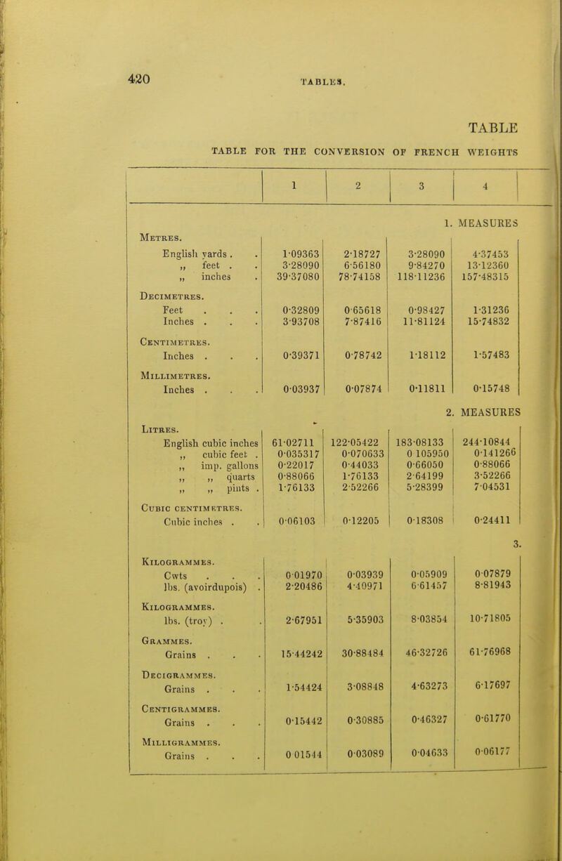 TABLE TABLE FOR THE CONVERSION OF FRENCH WEIGHTS 1 2 3 4 Metkes. 1. MEASURES JjngllSIt varus • • „ feet . „ inches 1 uyoDo 3-28090 39-37080 6-56180 78-74158 o Zouyu 9-84270 118-11236 4-37453 13-12360 157-48315 Decimetres. Feet Inches . 0-32809 3-93708 0-65618 7-87416 0-98427 11-81124 1-31236 15-74832 Centimetres. Inches . 0-39371 0-78742 1-18112 1-57483 Millimetres. Inches . 0-03937 0-07874 0-11811 0-15748 2 MEASURES T .TT^U l^C English cubic inches ,, cubic feet . imp. gallons ,, quarts „ pints . 61-02711 0-035317 U ZZU1/ 0- 88066 1- 76133 122-05422 0- 070633 U 441100 1- 76133 2- 52266 183-08133 0105950 O'AAn^n u oouou 2-64199 5-28399 244-10844 0-141266 0-88066 3-52266 7 04531 Cubic centimetres. Cubic inches . 0-06103 0-12205 0-18308 0-24411 Kilogrammes. Cwts lbs. (avoirdupois) . 0 01970 2-20486 0-03939 4-40971 0-05909 6-61457 3 0 07879 8-81943 If TI.OO-RAMMES. lbs. (troy) . 2-67951 5-35903 8-03854 10-71805 Grammes. Grains . 15-44242 30-88484 46-32726 61-76968 Decigrammes. Grains . 1-54424 3-08848 4-63273 0-17697 Centigrammes. Grains 0-15442 0-30885 0-46327 0-61770 Milligrammes. Grains . 0 01544 0-03089 0-04633 0-06177